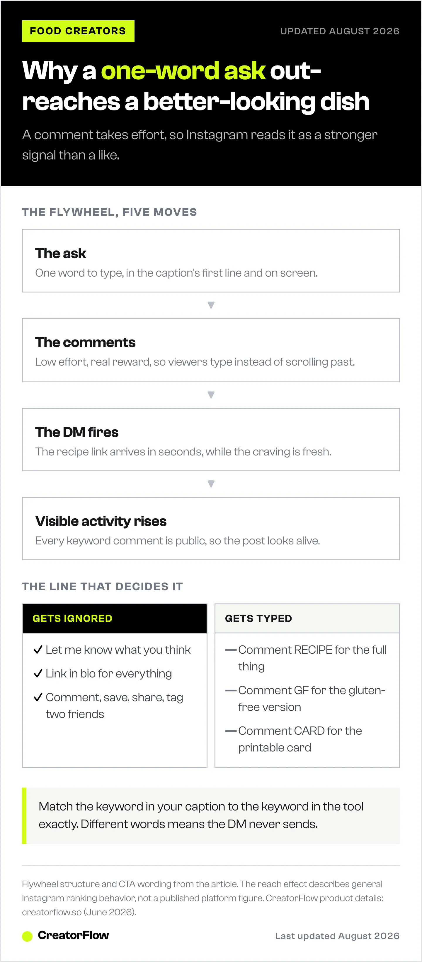Diagram of the comment flywheel for recipe creators, from a one-word call to action through the automated DM to wider reach, beside examples of vague and specific comment asks.