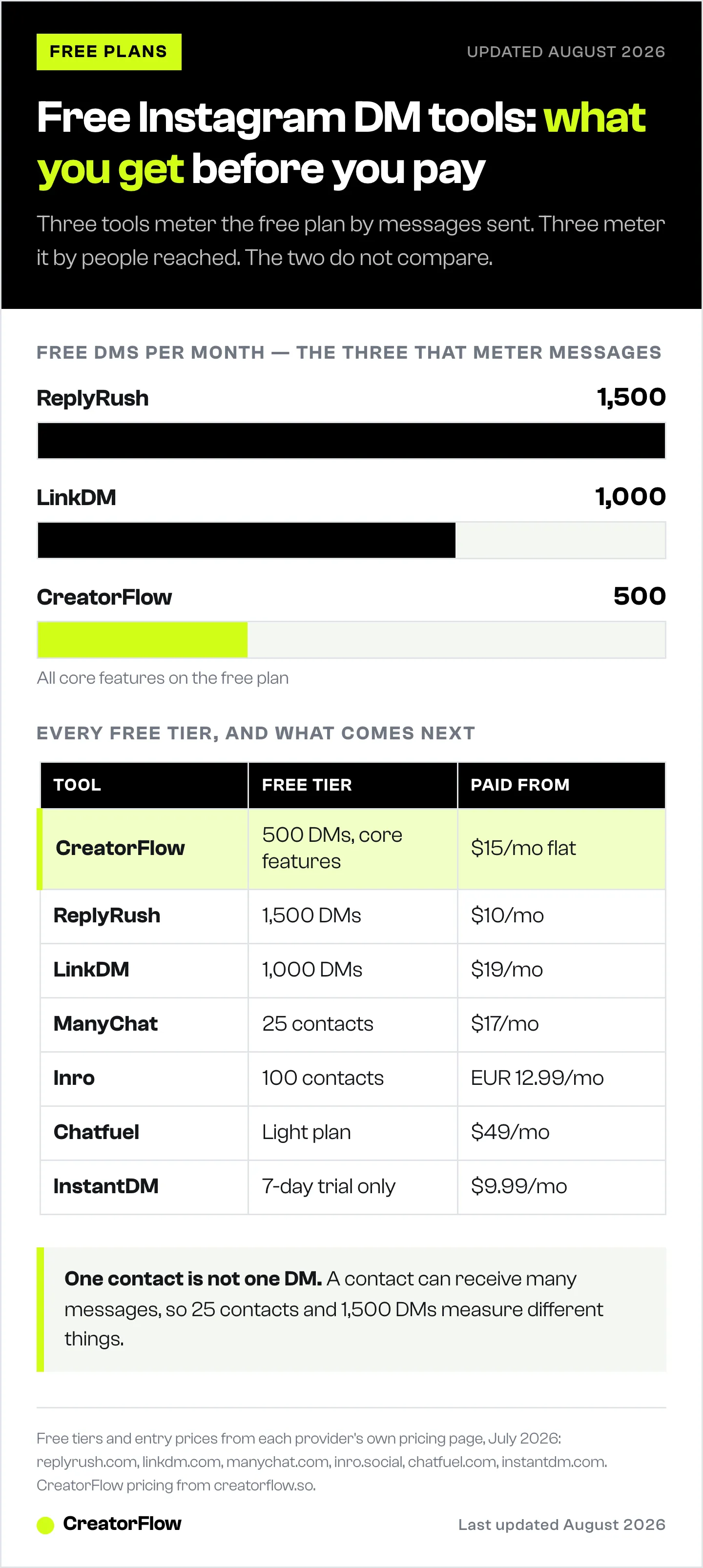 Comparison of free Instagram DM automation tiers showing ReplyRush at 1,500 monthly DMs, LinkDM at 1,000 and CreatorFlow at 500, alongside every provider's free tier and entry price.
