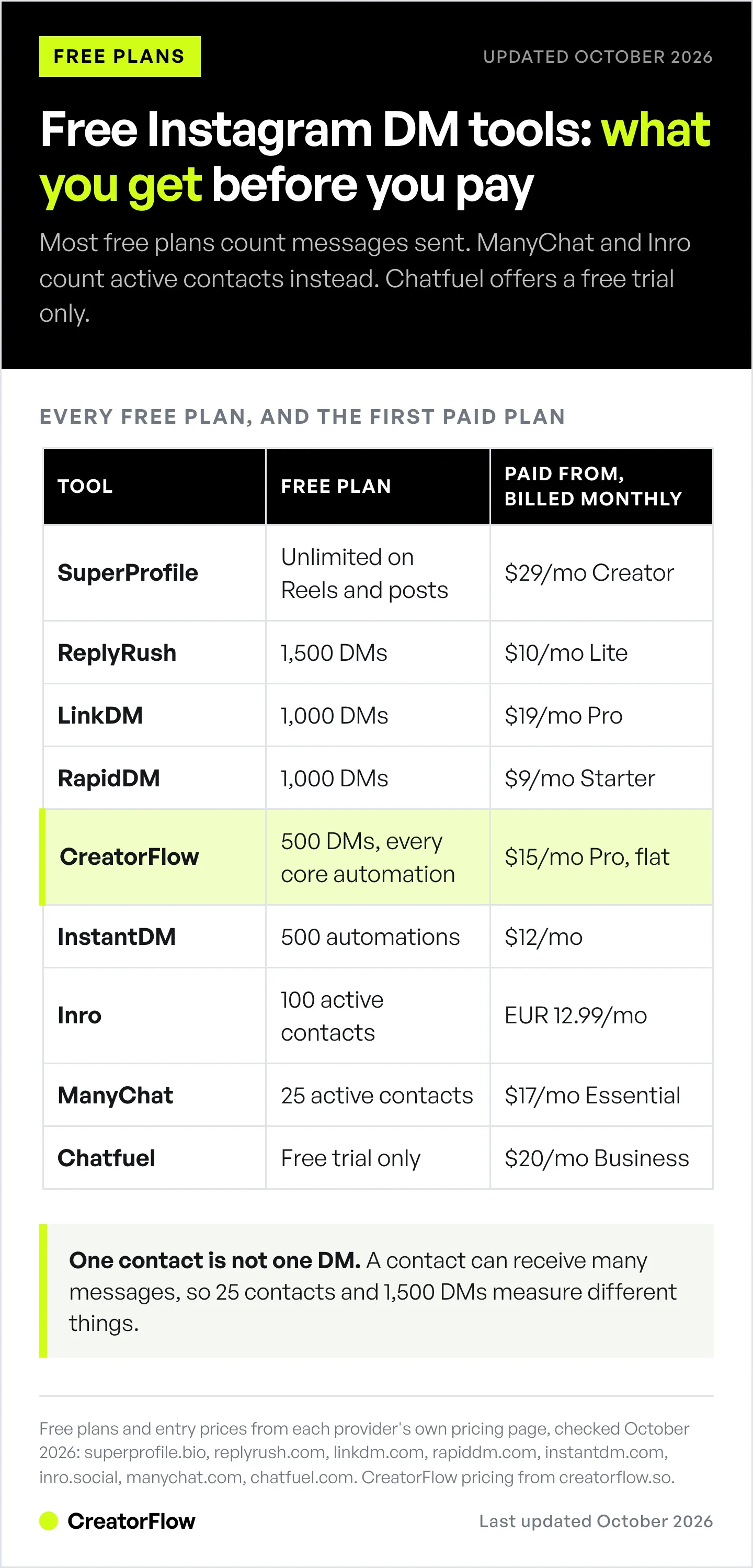 Table of nine Instagram DM automation tools comparing each free plan, from SuperProfile's unlimited AutoDMs on Reels and posts to Chatfuel's free trial, with the monthly price of each first paid plan.