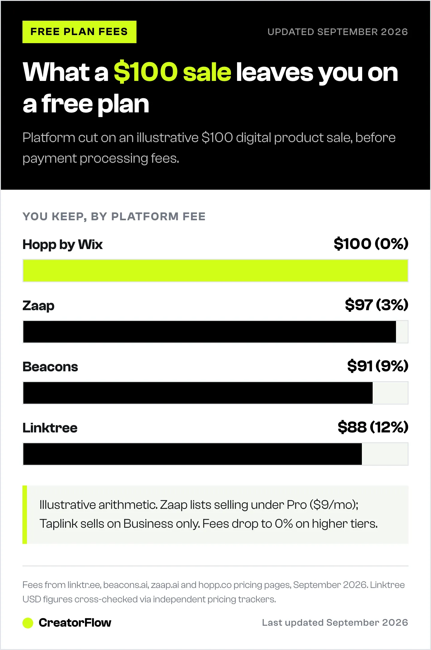 Bar chart comparing what a creator keeps from an illustrative 100 dollar digital product sale on free link-in-bio plans: Hopp by Wix 100, Zaap 97, Beacons 91, Linktree 88 dollars.