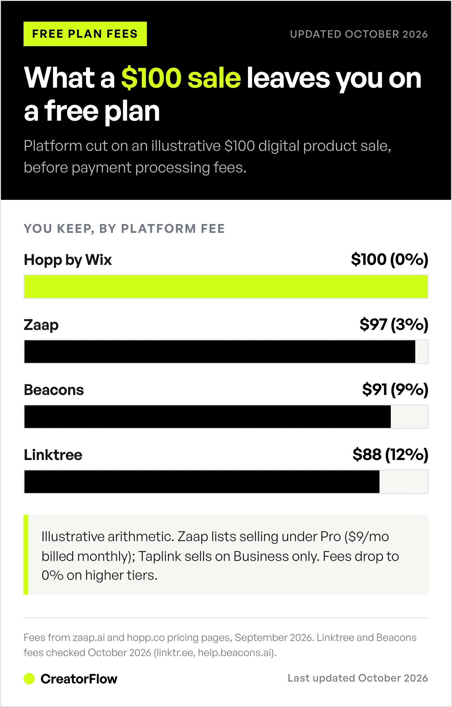 Bar chart comparing what a creator keeps from an illustrative 100 dollar digital product sale on free link-in-bio plans: Hopp by Wix 100, Zaap 97, Beacons 91, Linktree 88 dollars.