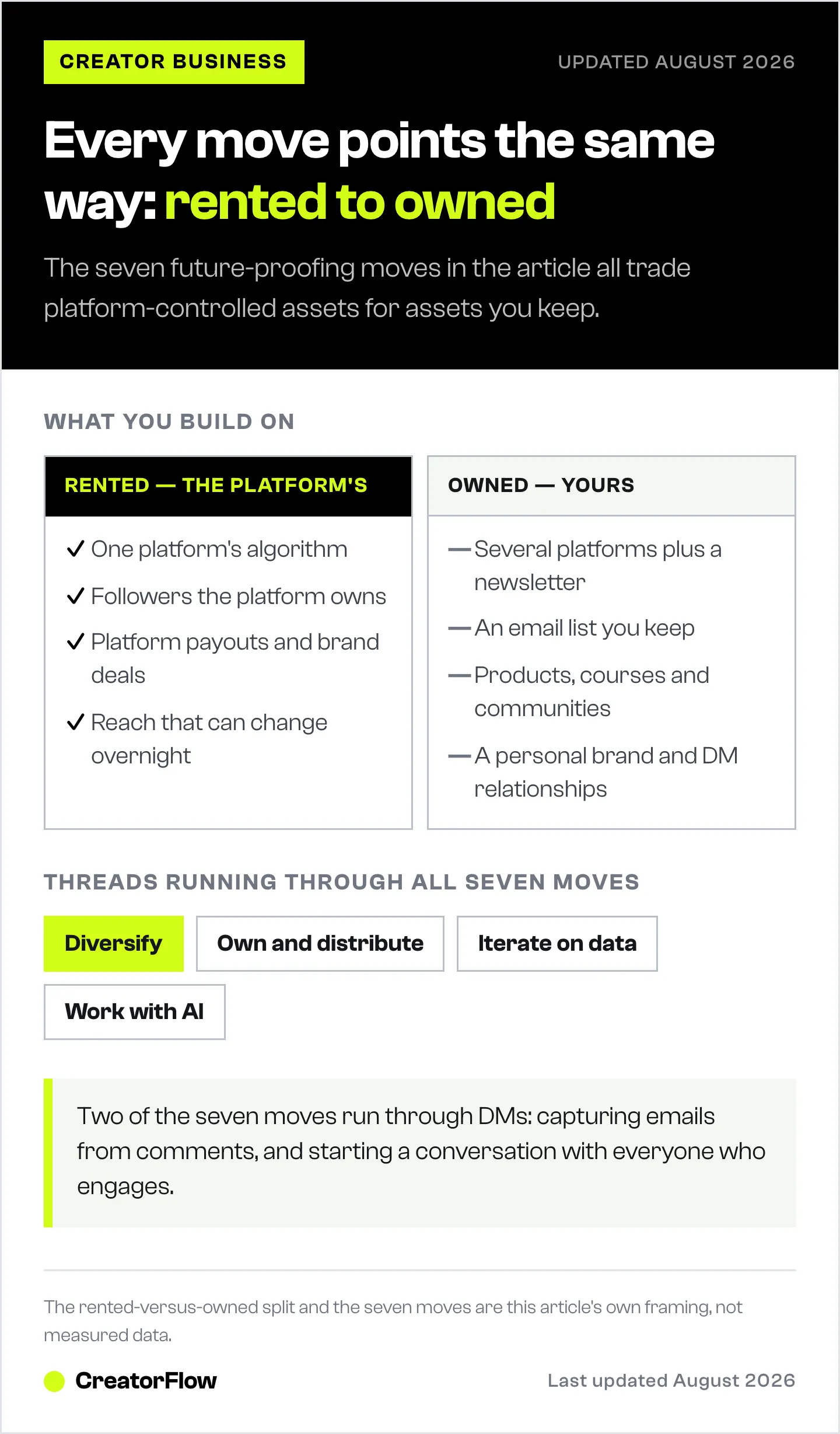 Two-column comparison of rented creator assets such as one platform's algorithm, followers and platform payouts against owned assets such as an email list, digital products and a personal brand.