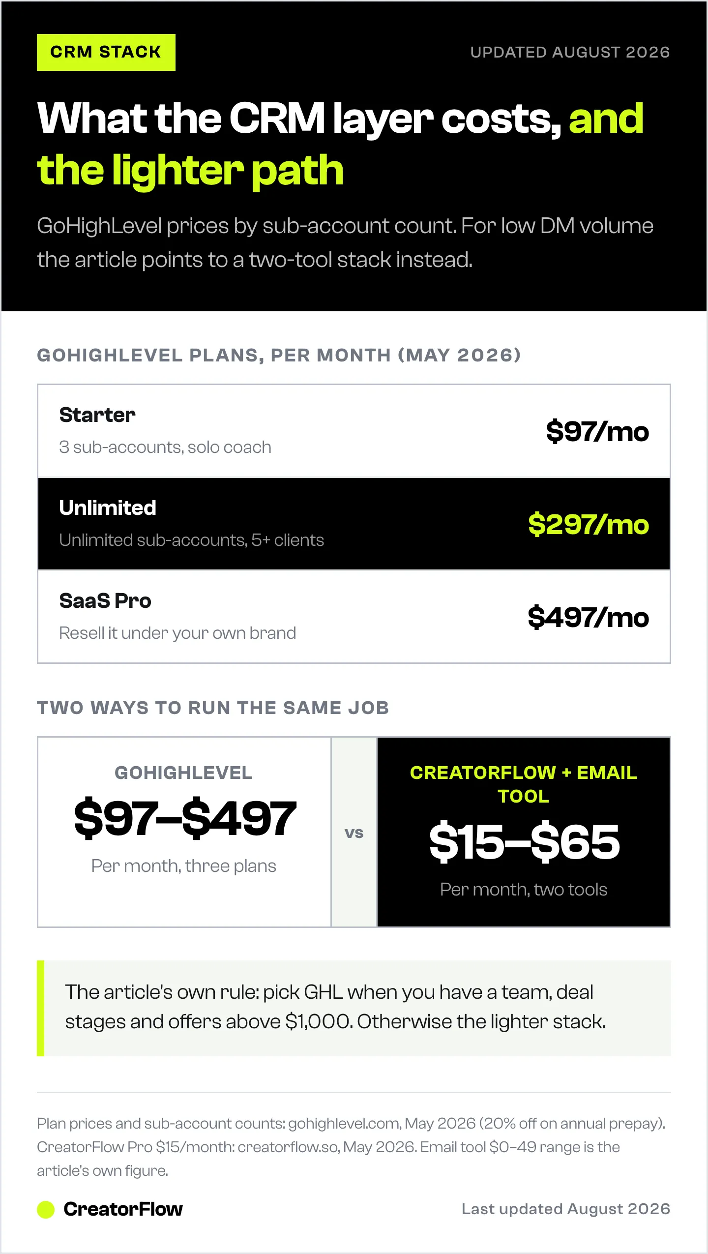 GoHighLevel's three monthly plans ranked by price and sub-account count, set beside the cheaper two-tool stack of CreatorFlow plus an email platform for lower Instagram DM volume.