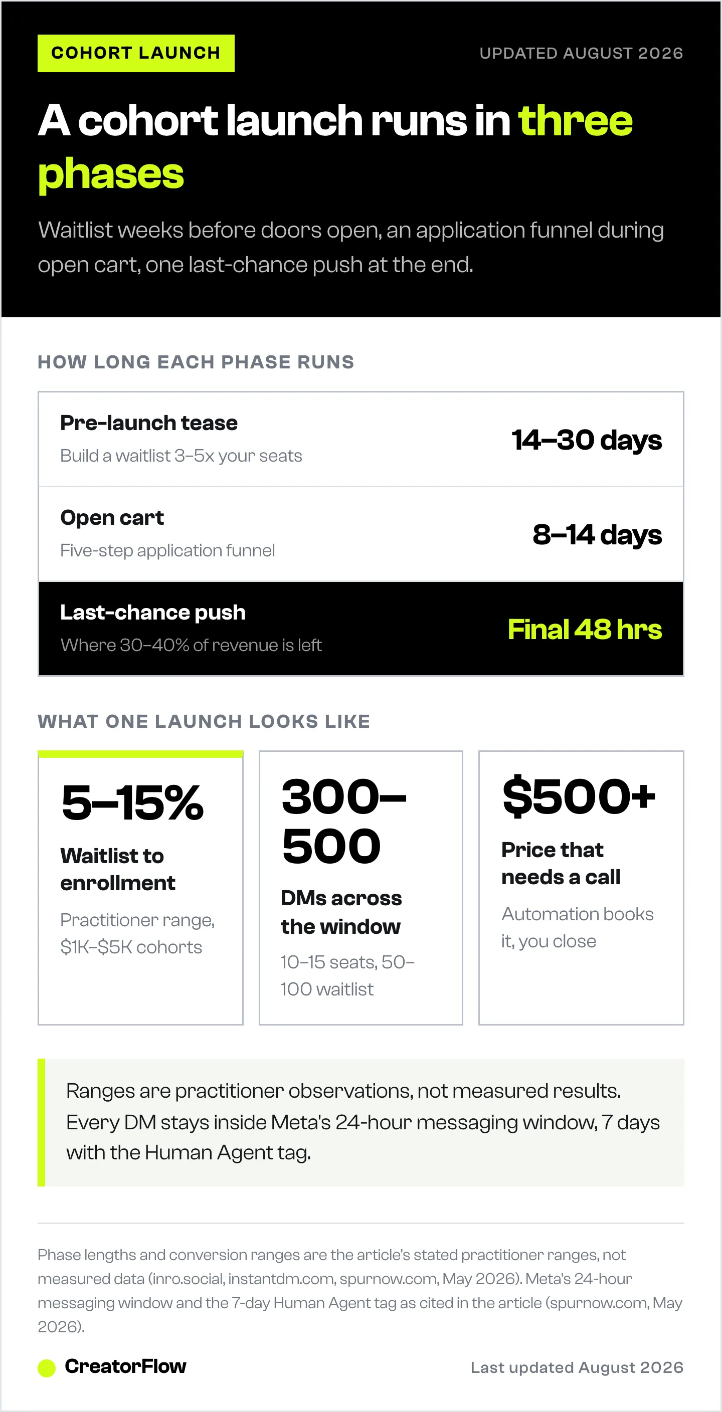 Timeline of a group coaching launch in three phases, showing how long each phase runs, plus the waitlist-to-enrollment range, the DM volume per launch and the price point that needs a call.
