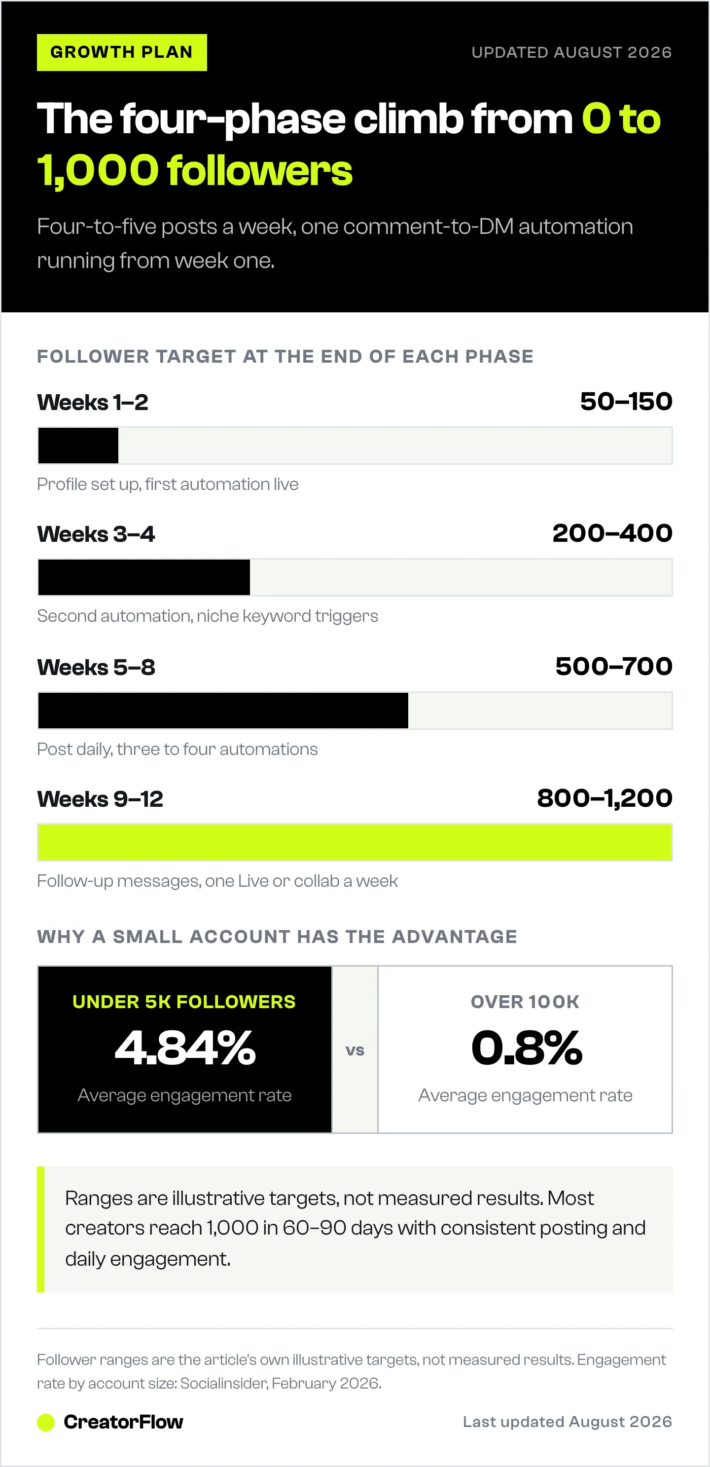 Bar chart of the four phases of a twelve-week Instagram growth plan, showing follower targets rising from 50 to 150 in weeks one and two up to 800 to 1,200 by week twelve.