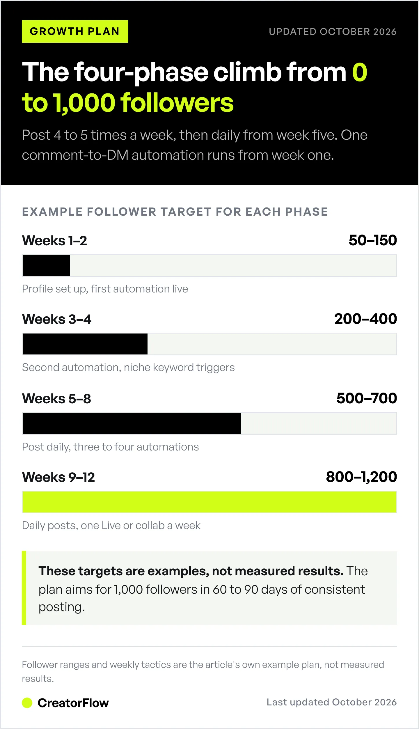 Bar chart of the four phases of a twelve-week Instagram growth plan, with example follower targets rising from 50 to 150 in weeks one and two up to 800 to 1,200 by week twelve.