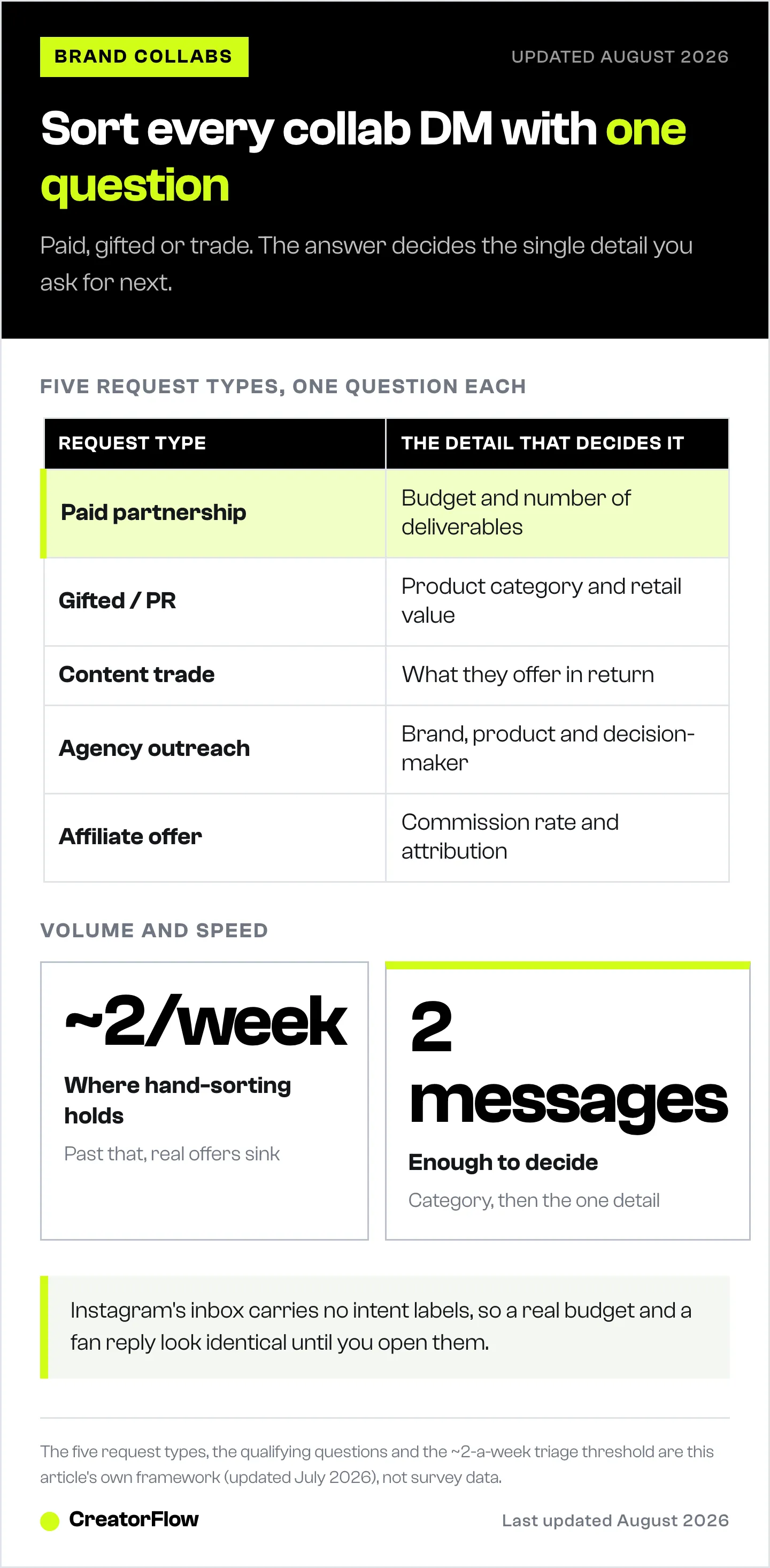 Table matching the five kinds of Instagram collaboration request to the one detail that decides fit, next to the volume at which hand-sorting the inbox stops working.