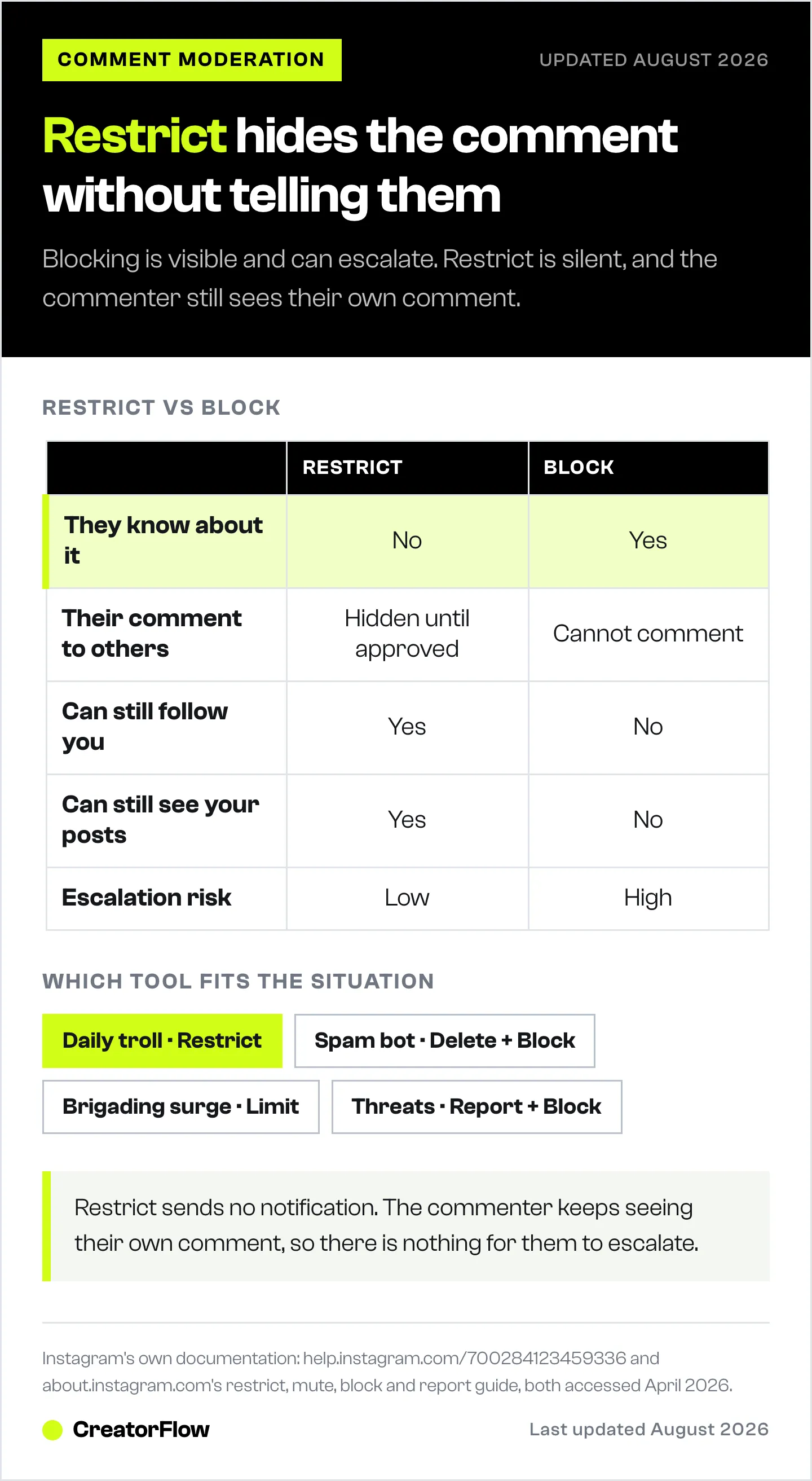 Side-by-side comparison of Instagram's Restrict and Block on notification, following, visibility and escalation risk, with the moderation tool that suits four common comment situations.