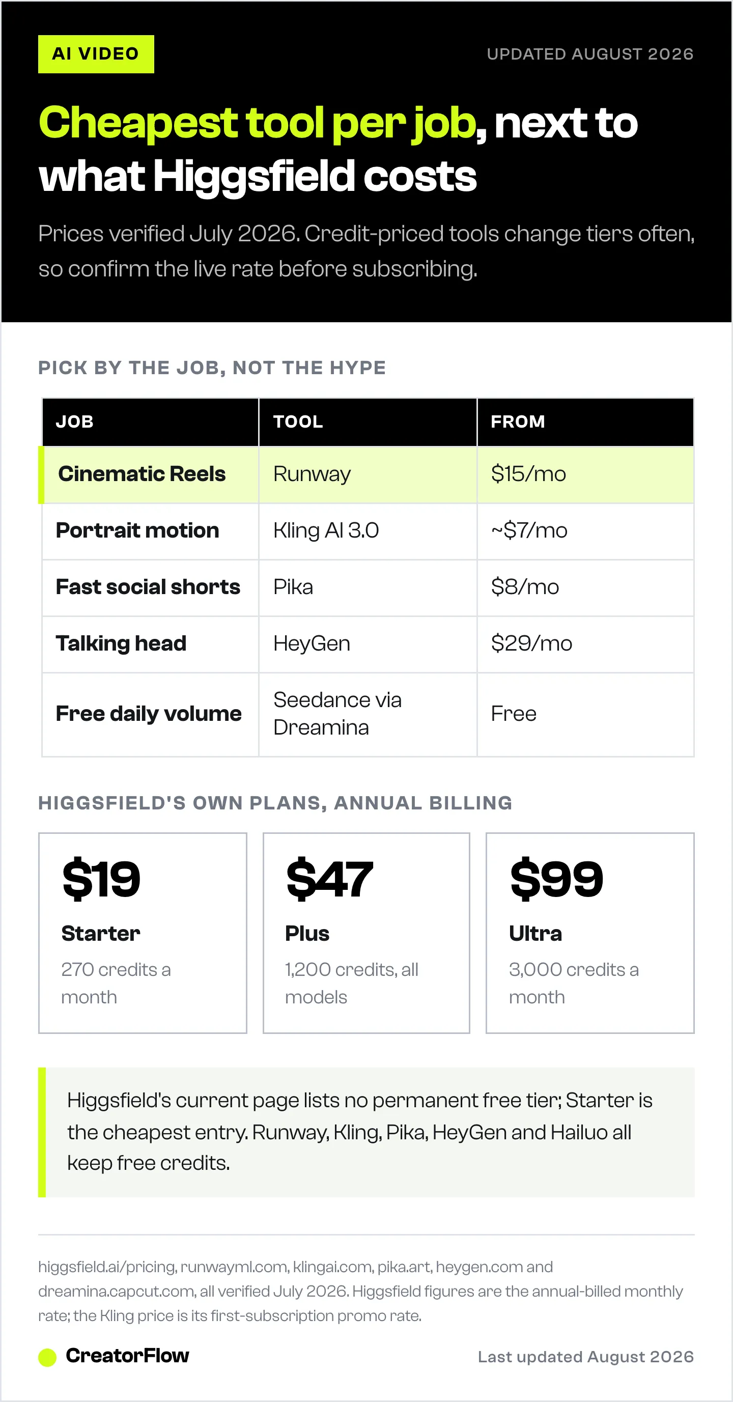 Table pairing five short-form video jobs with the cheapest tool for each and its entry price, shown next to Higgsfield's own three plan prices and monthly credit allowances.