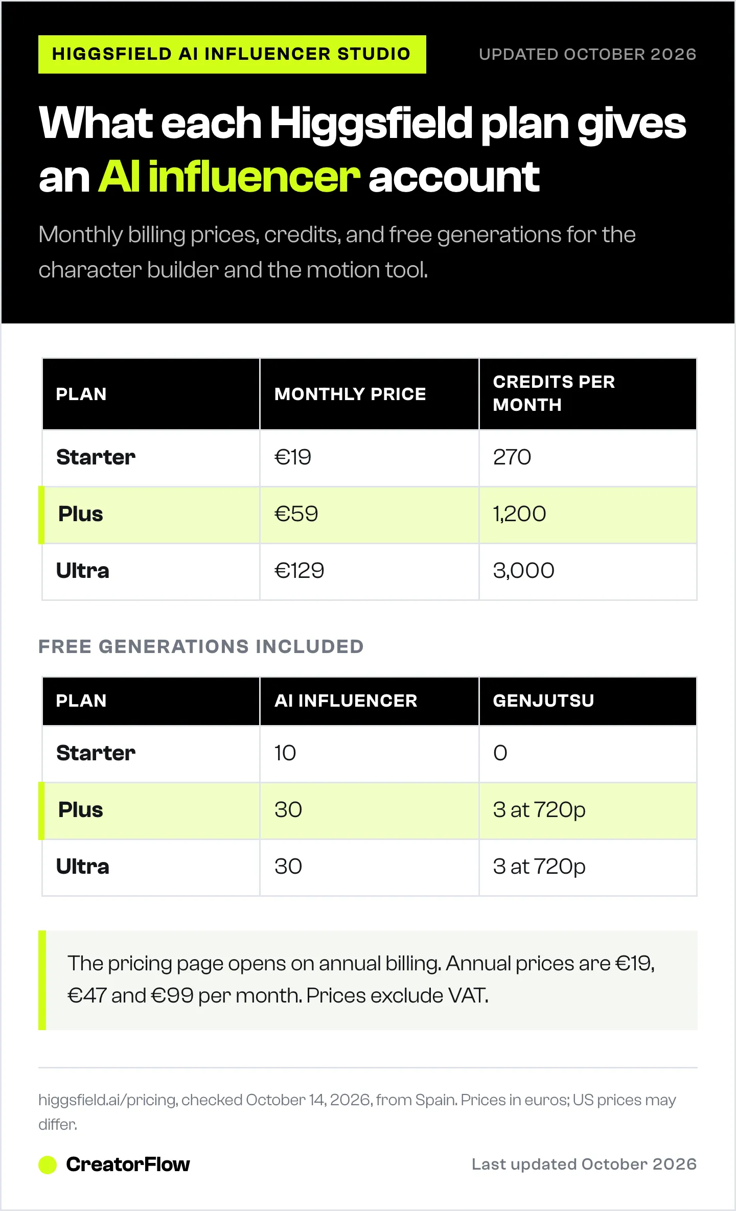 Comparison of Higgsfield's Starter, Plus and Ultra plans showing monthly euro prices, monthly credits, and free AI Influencer and Genjutsu generations included, as checked in October 2026.