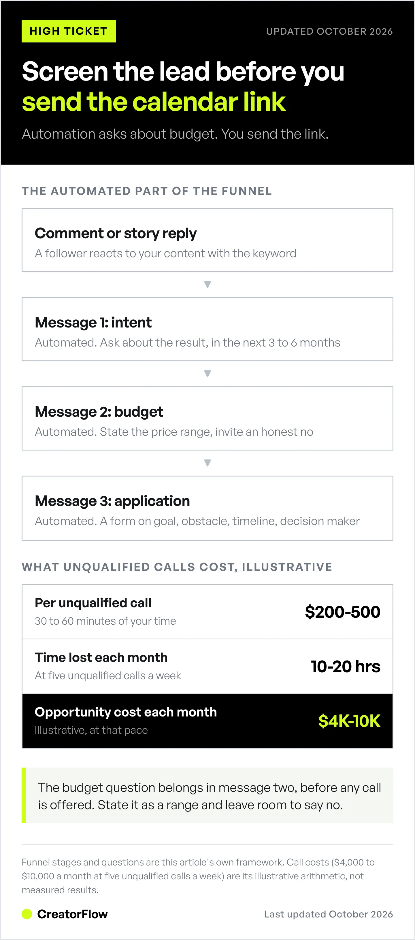 Diagram of the automated start of a high-ticket coaching funnel: an Instagram comment, then three DMs on intent, budget and application, plus what unqualified discovery calls cost a coach each month.