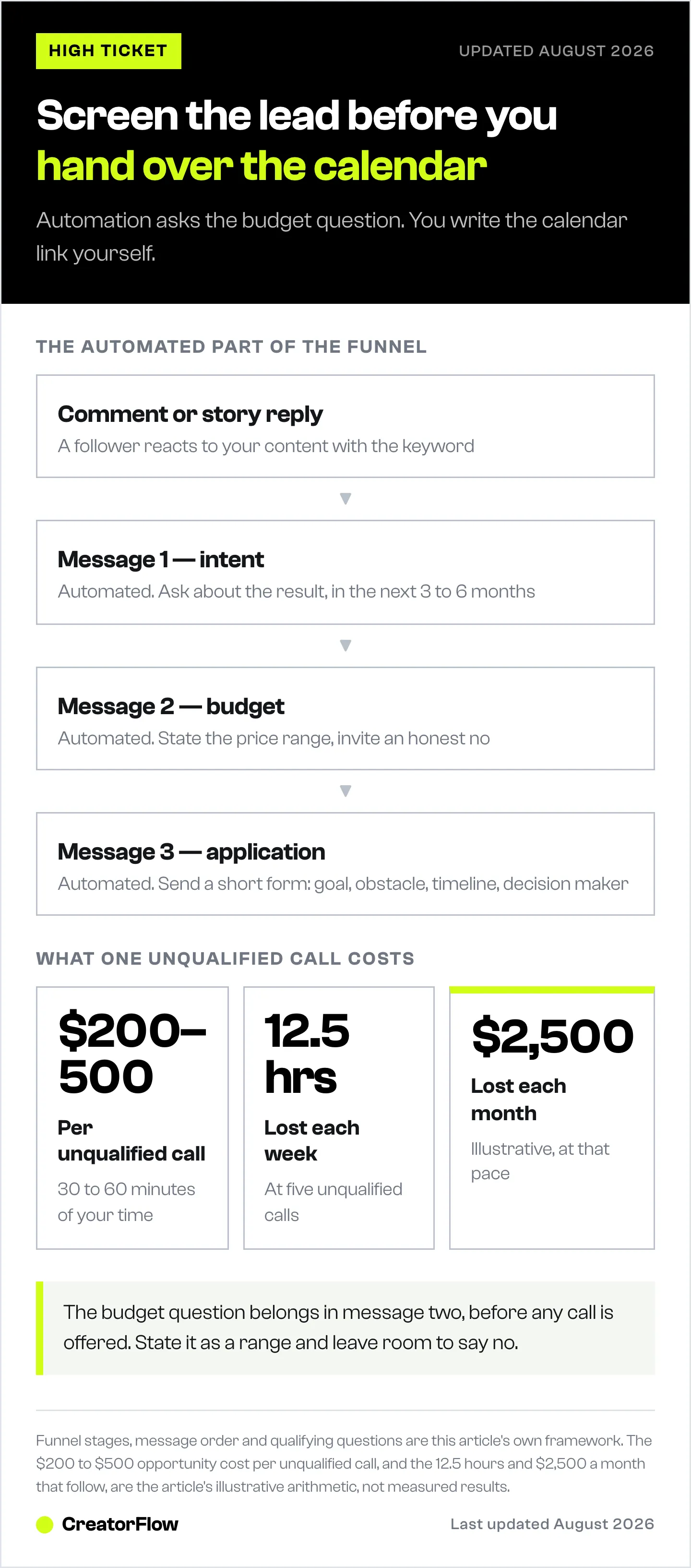 Diagram of the automated start of a high-ticket coaching funnel: an Instagram comment, then three DMs on intent, budget and application, plus what one unqualified discovery call costs a coach.