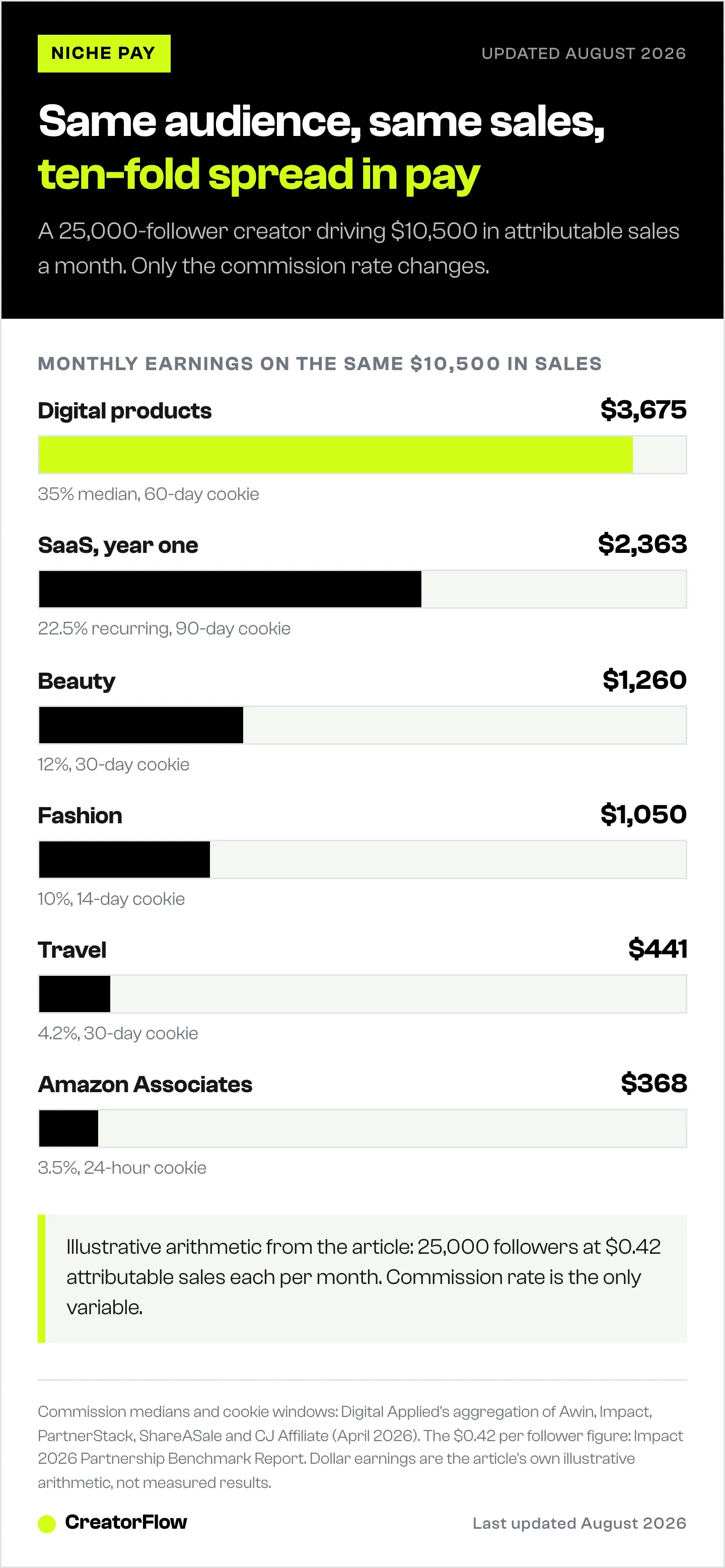 Bar chart of monthly affiliate earnings for one 25,000-follower creator driving the same sales volume, ranging from digital products at 35% commission down to Amazon Associates at 3.5%.