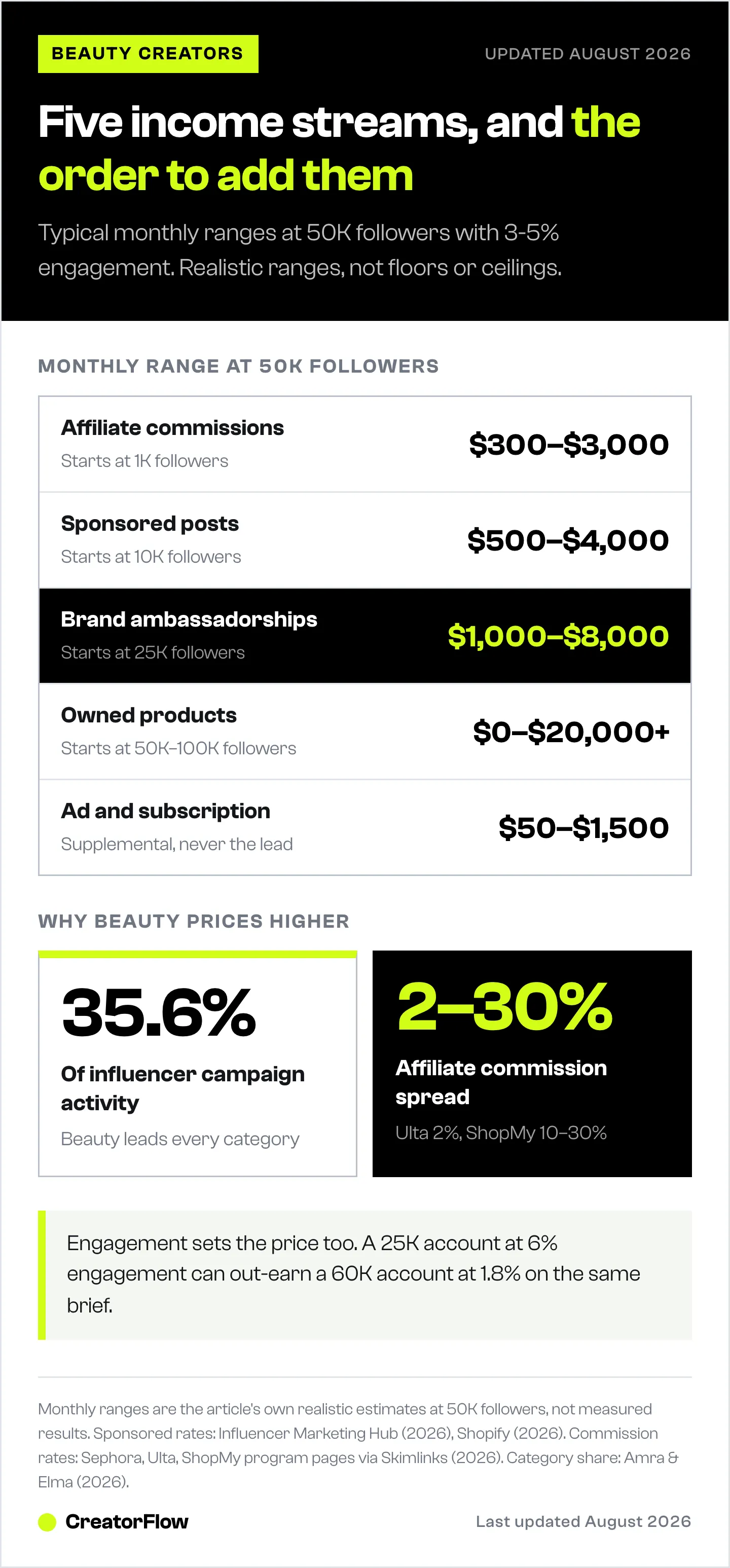 Ladder of five beauty creator income streams with typical monthly ranges at 50,000 followers, from affiliate commissions at 300 to 3,000 dollars up to owned products at 20,000 plus.