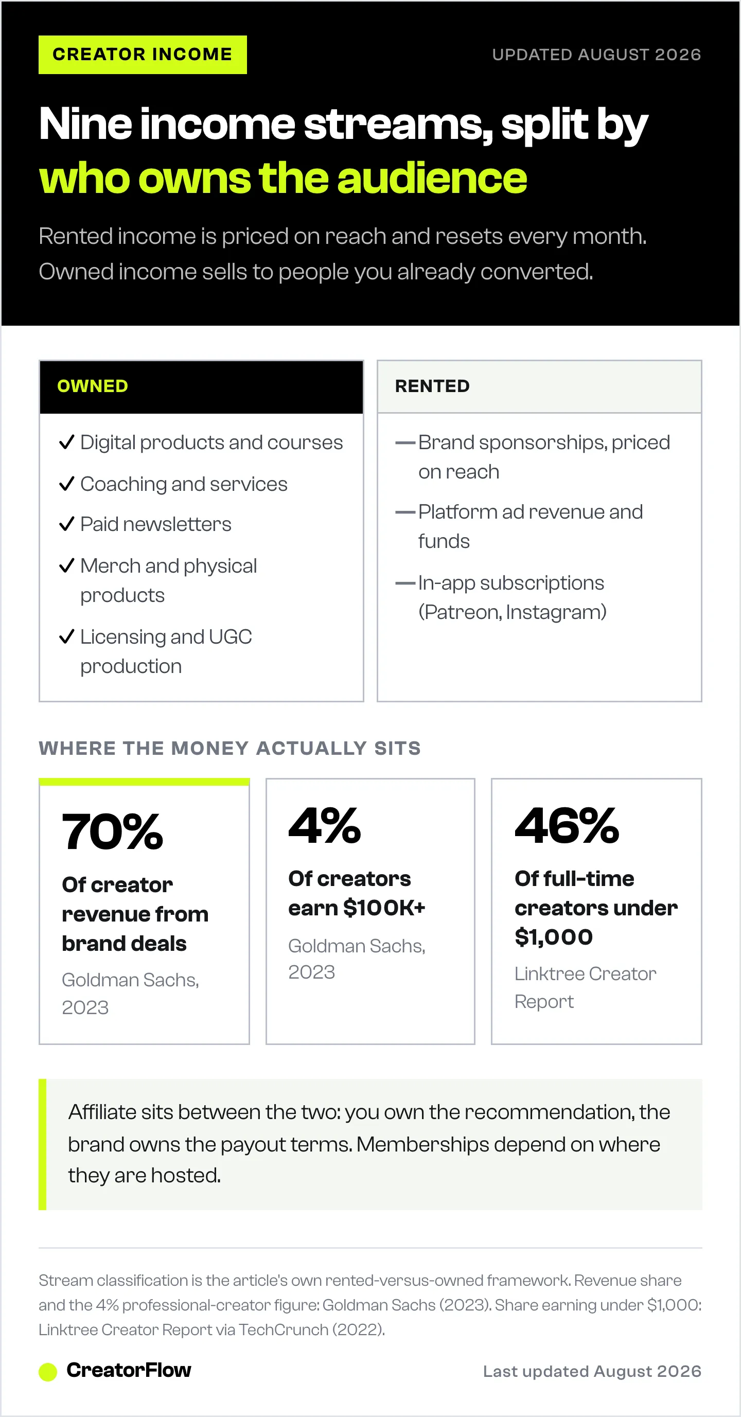 Two-column split sorting creator income streams into owned income and rented platform income, next to the share of creator revenue from brand deals and how few creators earn six figures.
