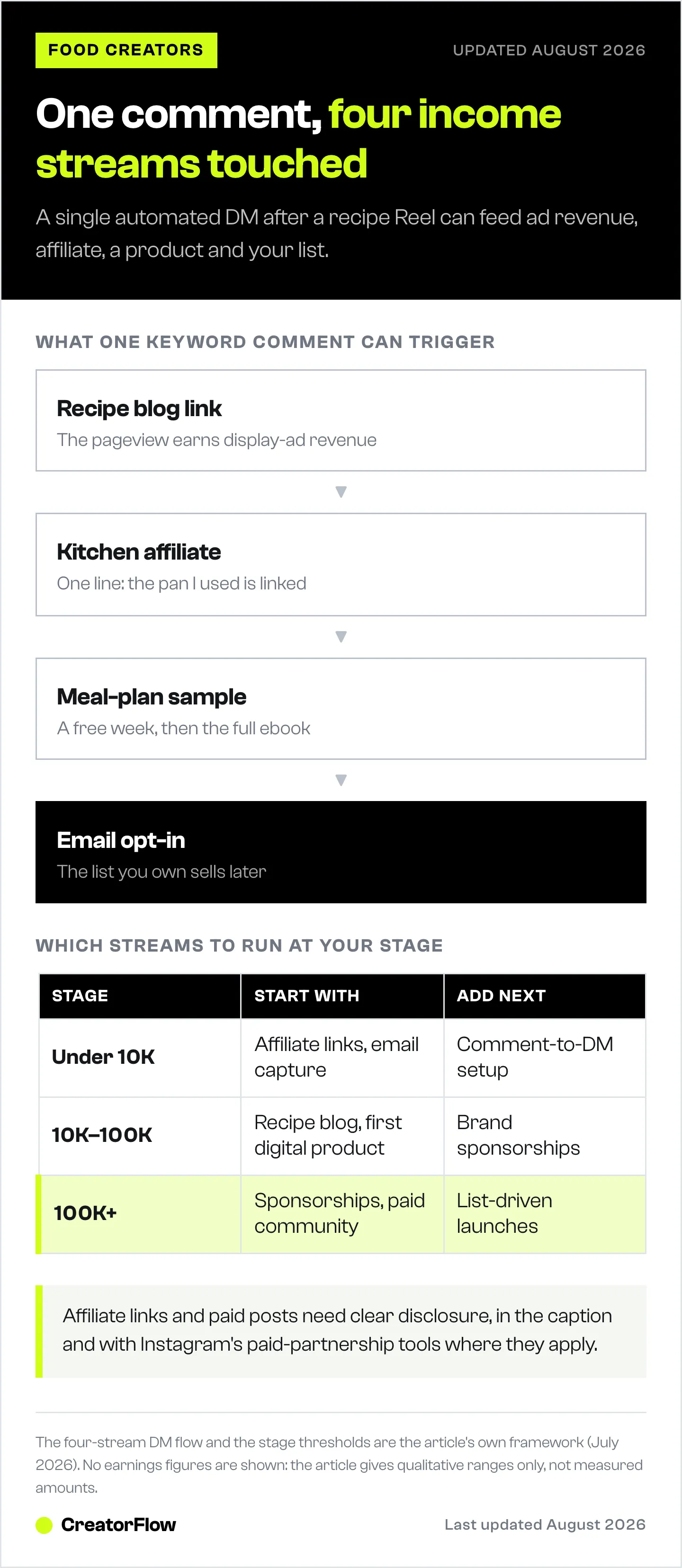 Flow showing how one automated DM after a recipe Reel can send a blog link, a kitchen affiliate, a meal-plan sample and an email opt-in, plus which streams to run at each follower stage.