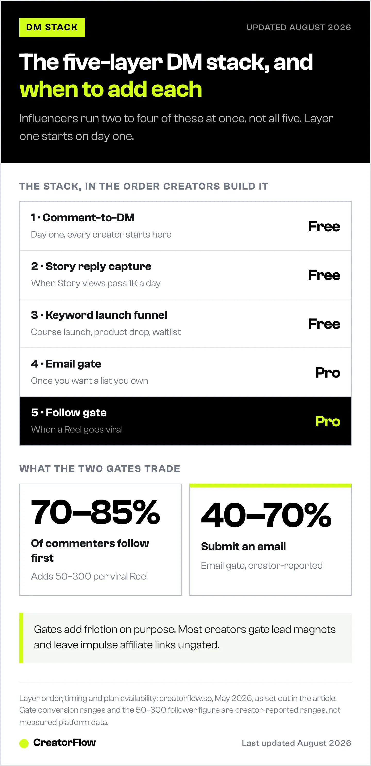 Ladder of the five CreatorFlow DM layers with the plan each one needs and when influencers add it, plus the share of commenters who follow or hand over an email at each gate.