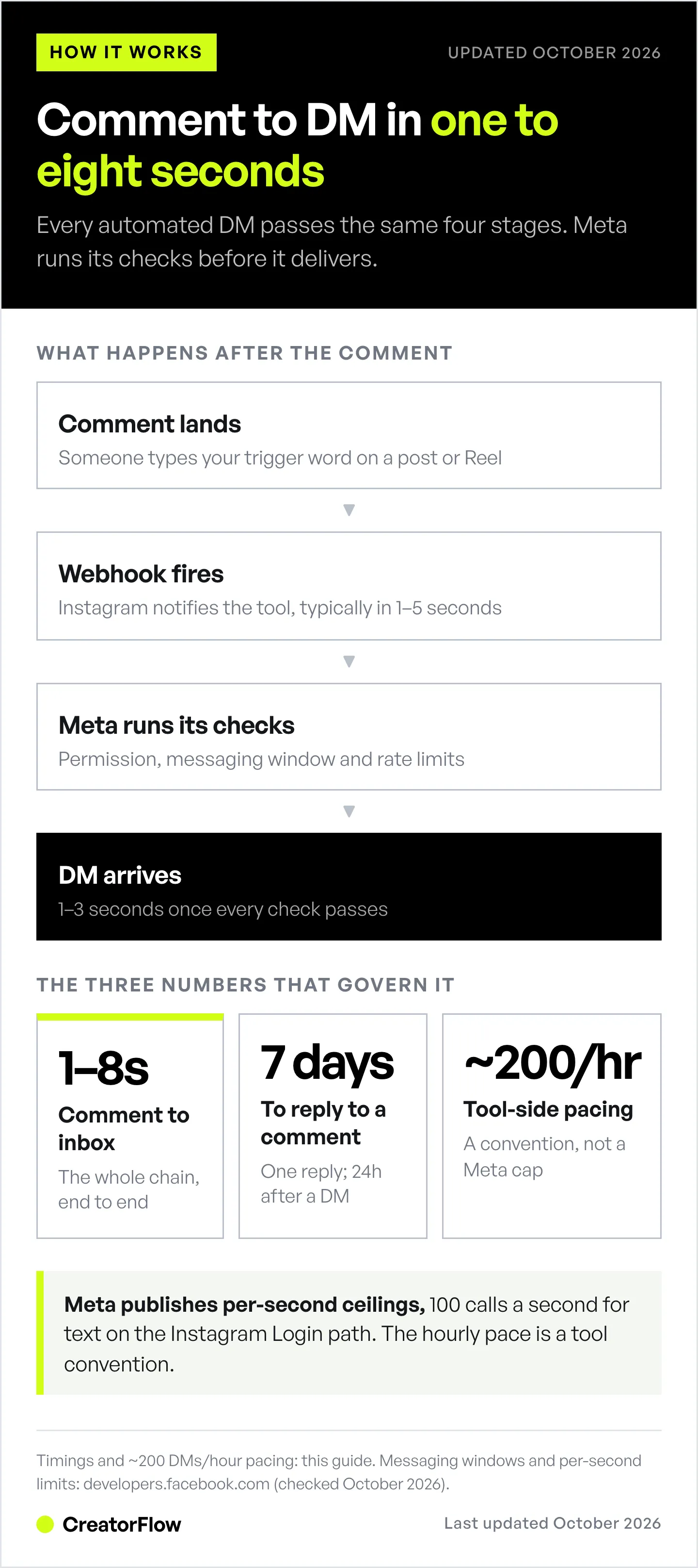 Flow diagram of an automated Instagram DM, from trigger comment through webhook and Meta's checks to inbox delivery, with the 1 to 8 second timing, 7-day comment reply window and tool pacing.