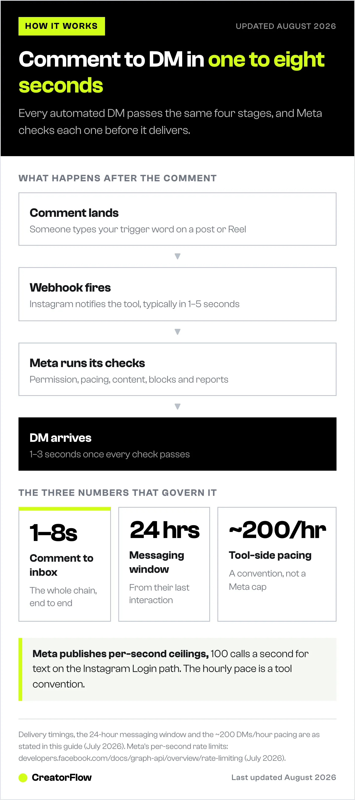 Flow diagram of an automated Instagram DM, from the trigger comment through the webhook and Meta's permission checks to inbox delivery, with the timings, messaging window and hourly pacing beside it.