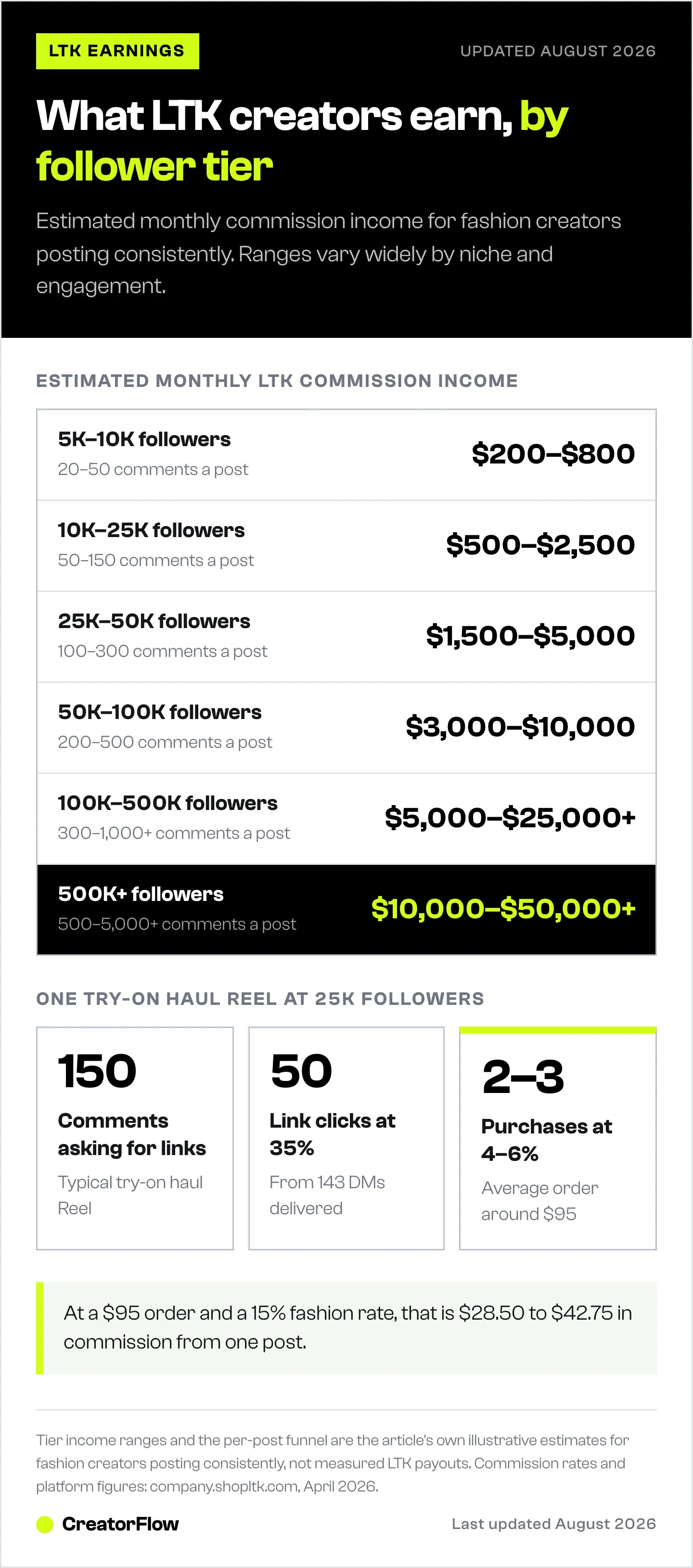 Ladder of estimated monthly LTK commission income by Instagram follower tier, from 200 dollars at 5K followers up to 50,000 at 500K plus, with the per-post math behind one try-on haul Reel.