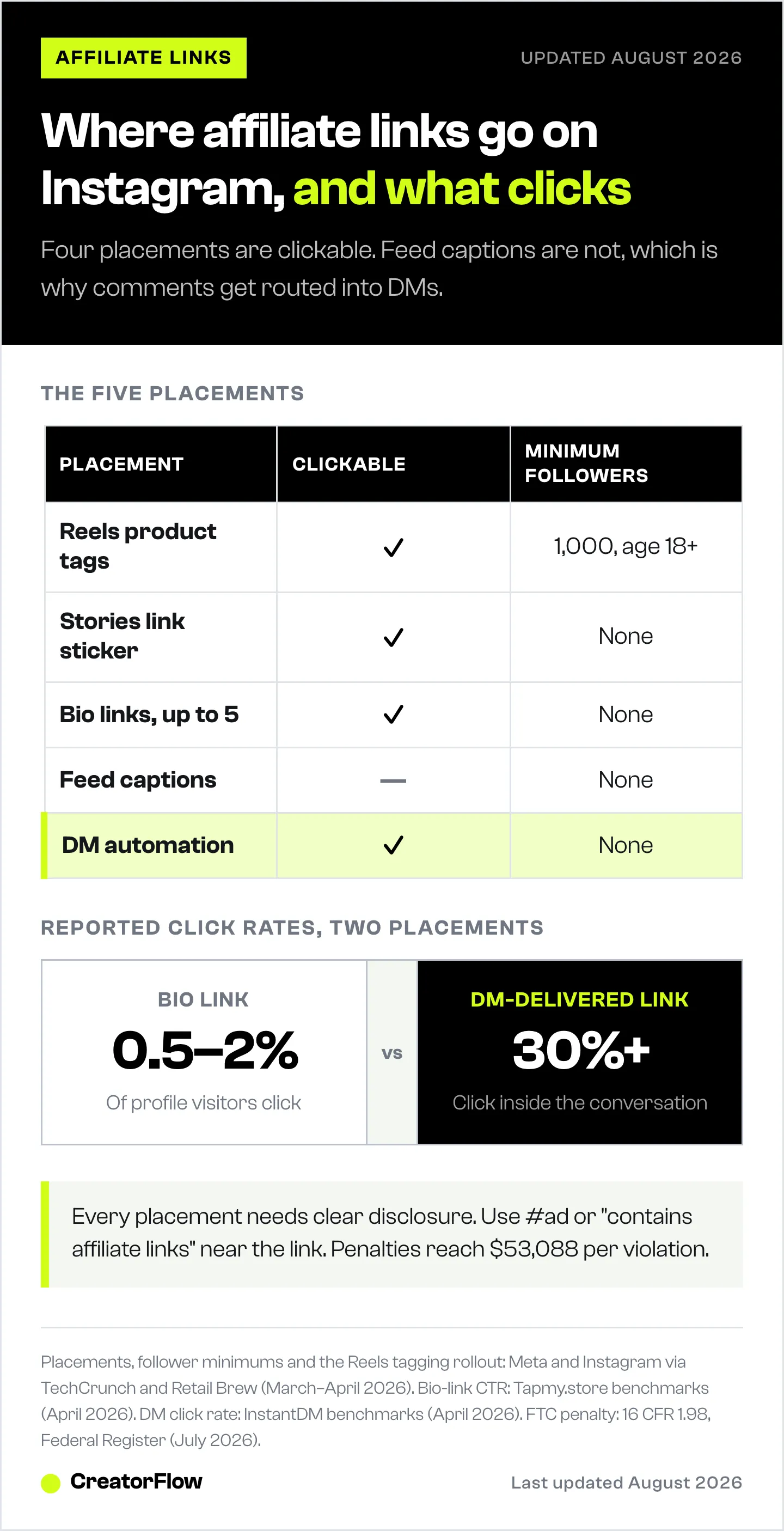 Table of the five places an affiliate link can go on Instagram, whether each one is clickable and its follower minimum, next to bio-link click rates compared with DM-delivered links.