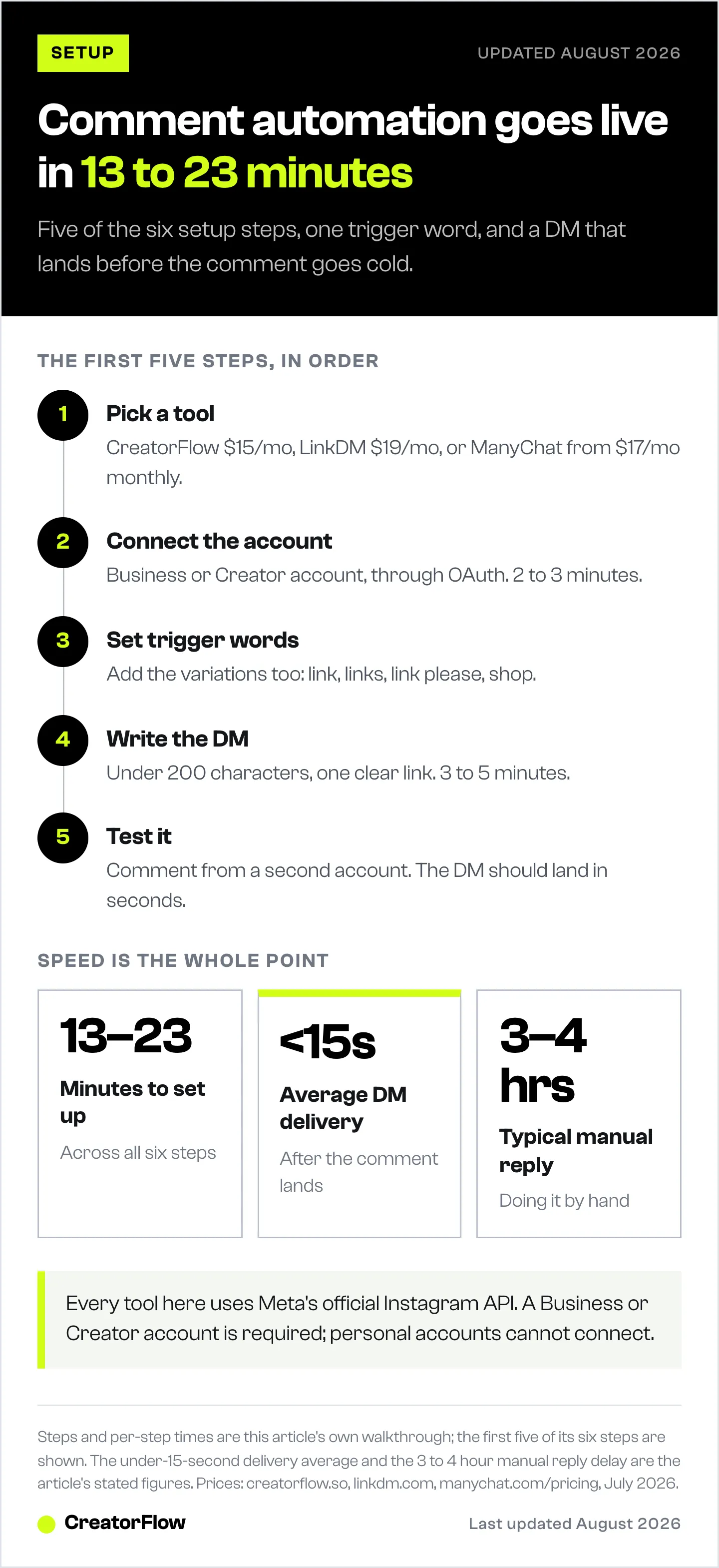 Timeline of the first five steps for setting up Instagram comment-to-DM automation with the minutes each takes, shown beside total setup time, average DM delivery speed and the typical manual reply delay.