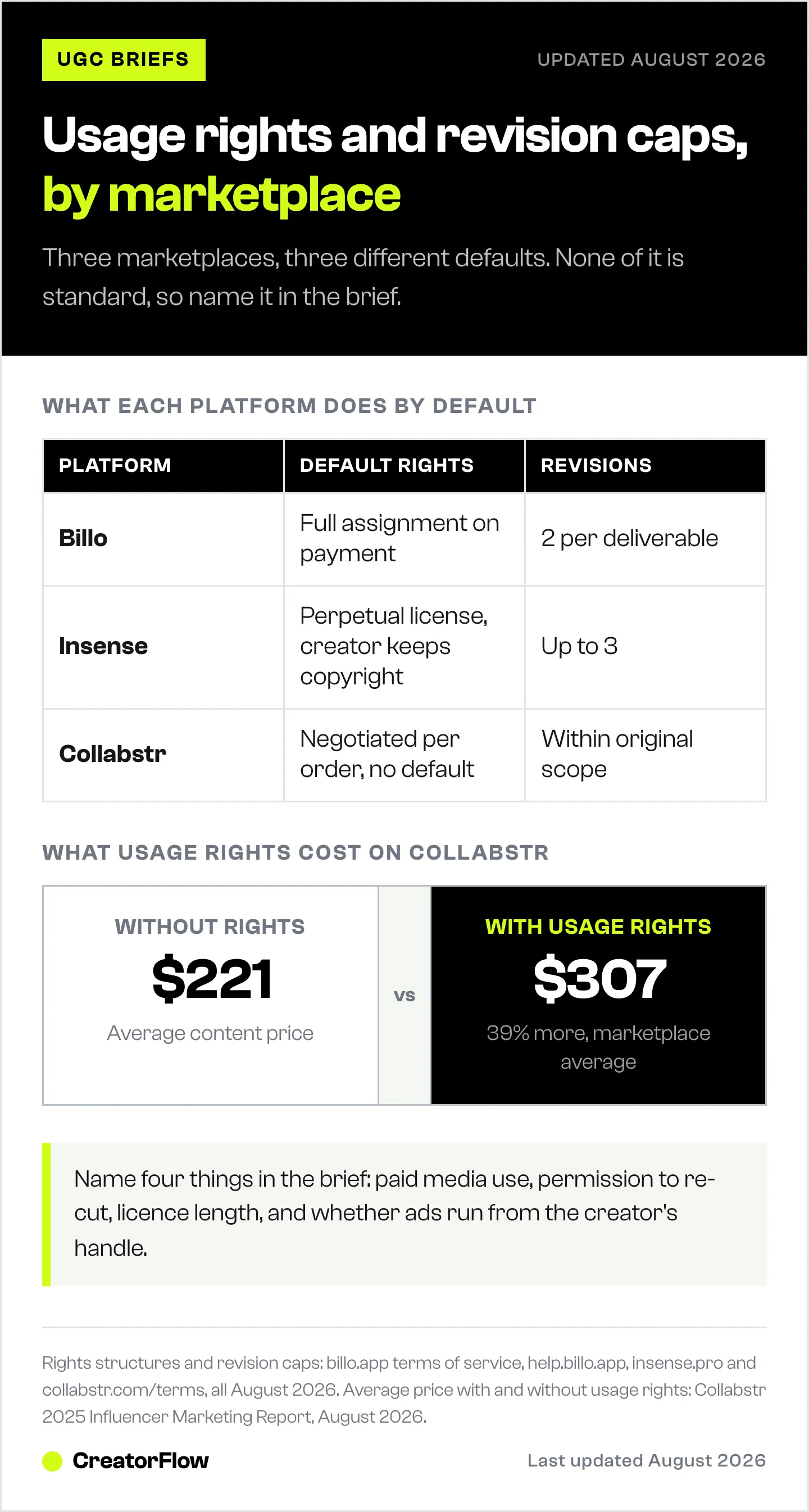 Comparison of the default usage-rights terms and revision caps at Billo, Insense and Collabstr, next to the average Collabstr content price with usage rights against the price without them.