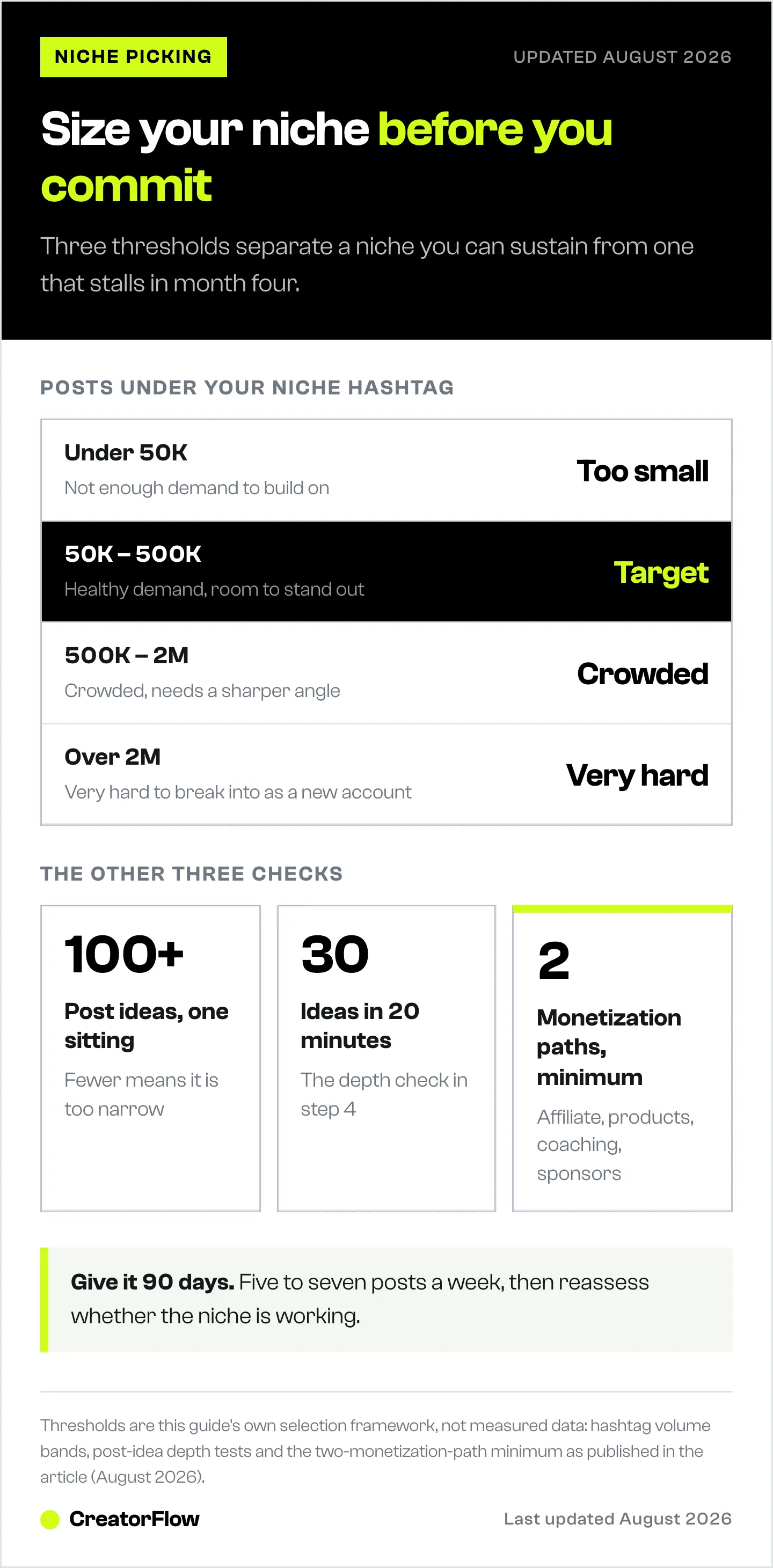 Chart showing how to size an Instagram creator niche: hashtag post-volume bands from under 50K to over 2M, plus the post-idea and monetization thresholds a niche has to clear.