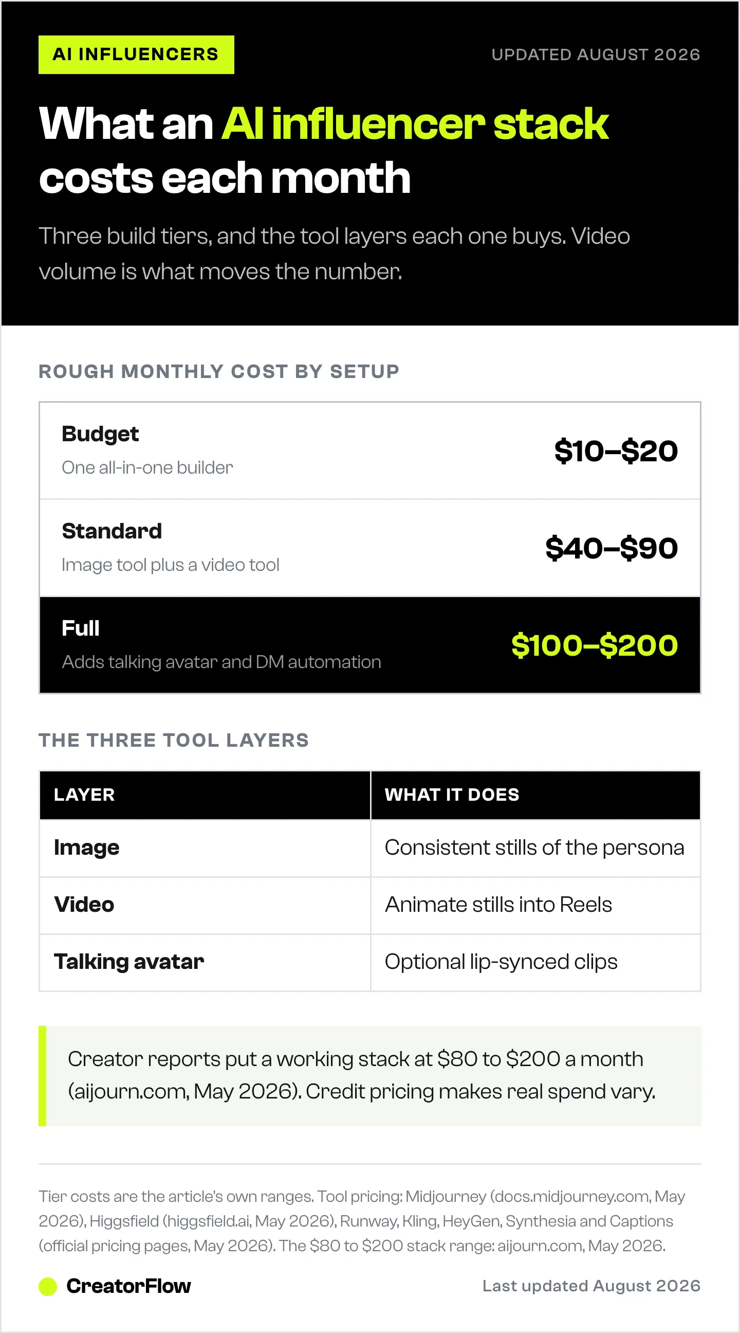 Three monthly cost tiers for running an AI influencer account, from a budget all-in-one builder at ten to twenty dollars up to a full stack at one hundred to two hundred dollars, with the three tool layers each tier buys.