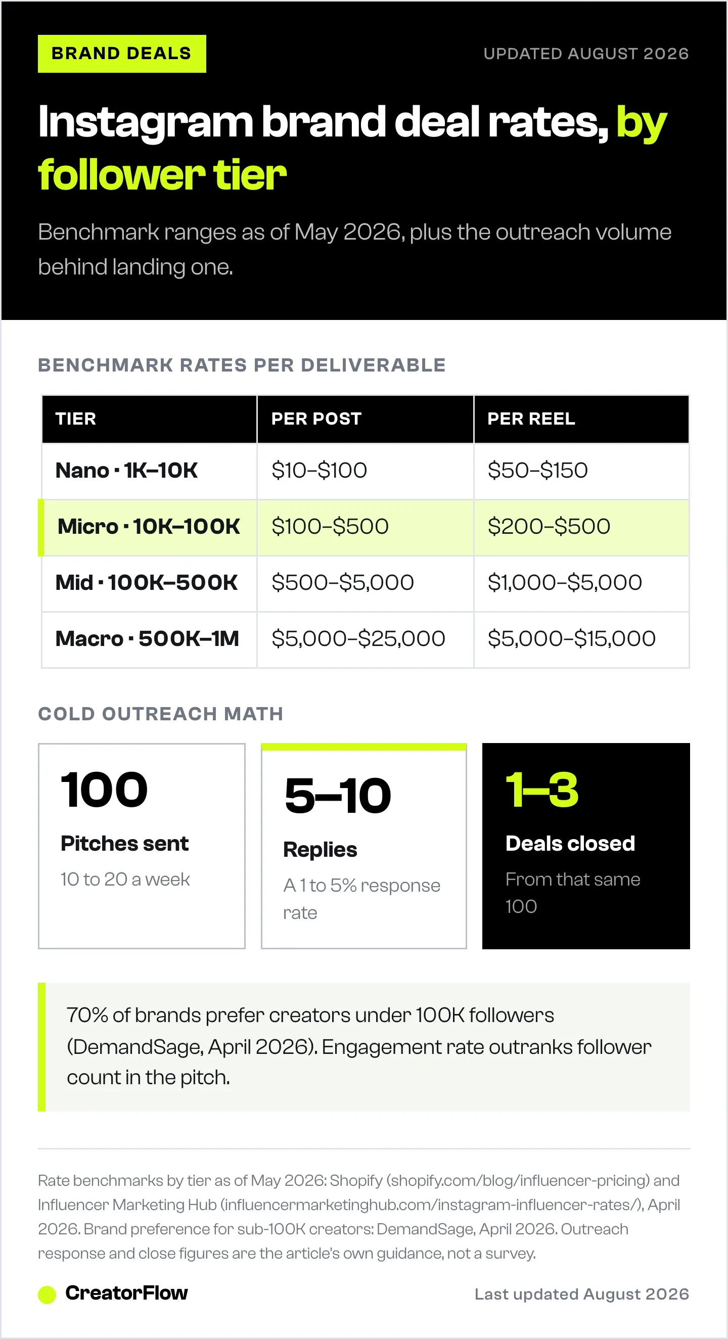 Benchmark Instagram sponsorship rates per post and per Reel across four follower tiers from nano to macro, next to the cold outreach math of one hundred pitches turning into one to three closed deals.