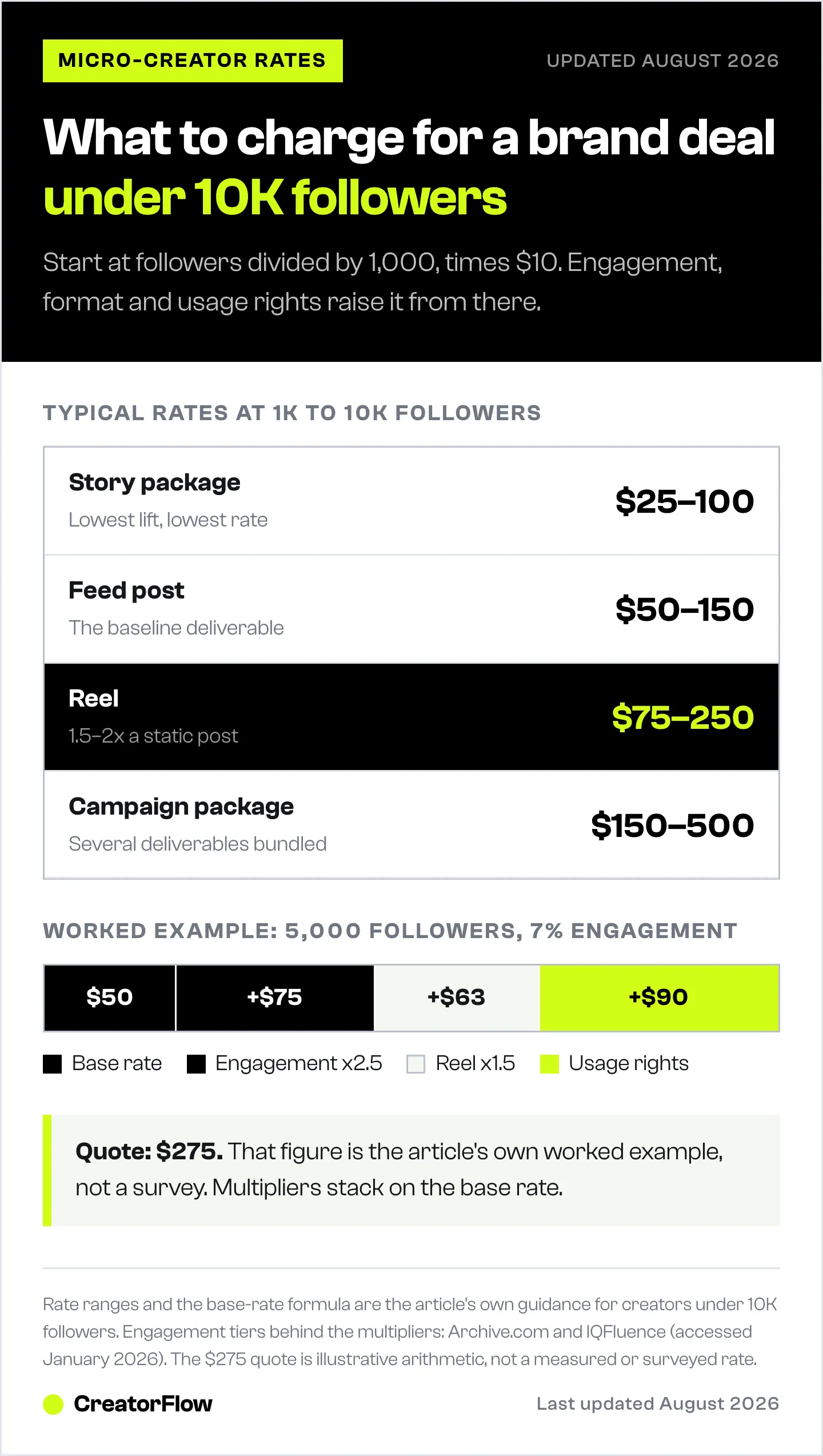 Rate card for Instagram creators under 10,000 followers listing typical pay per feed post, Reel, Story package and campaign, then a worked example building a $275 Reel quote.