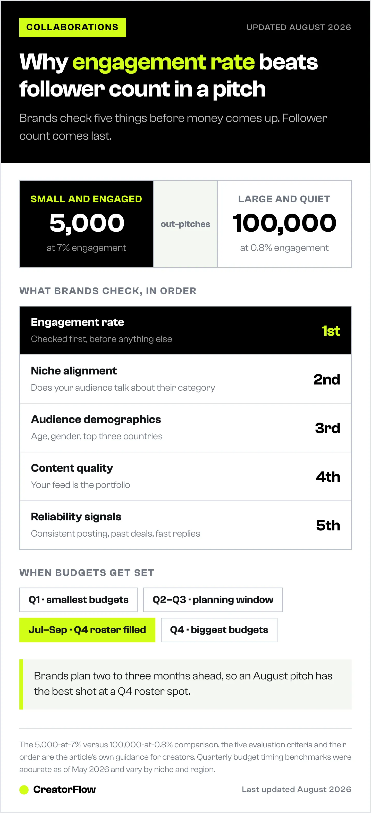 Comparison showing a 5,000-follower account at 7% engagement out-pitching a 100,000-follower account at 0.8%, the five things brands check before budget in order, and when creator budgets are set.