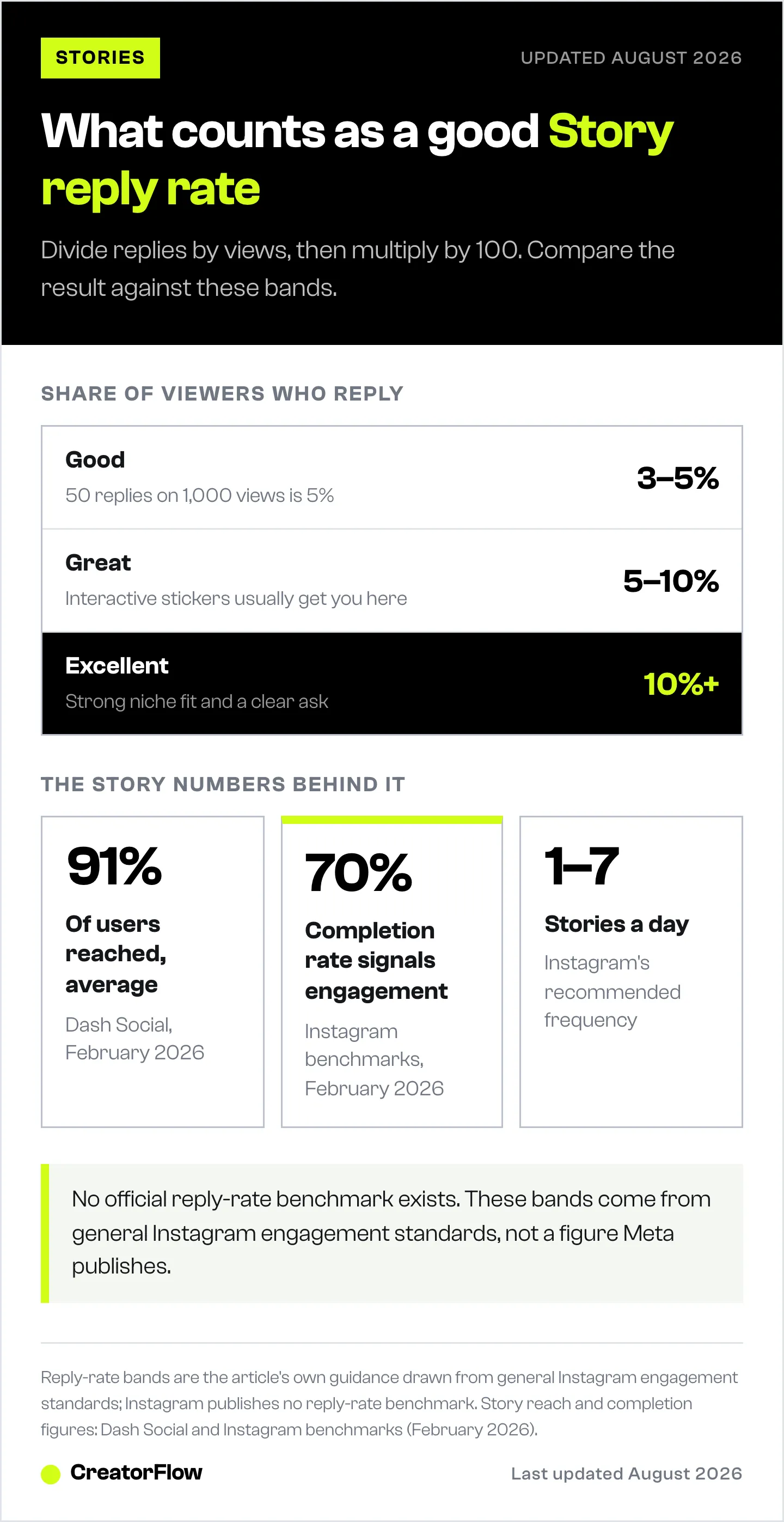 Ladder of Instagram Story reply-rate bands from good at three percent up to excellent above ten percent, shown with Story reach, completion rate and the recommended number of daily Stories.