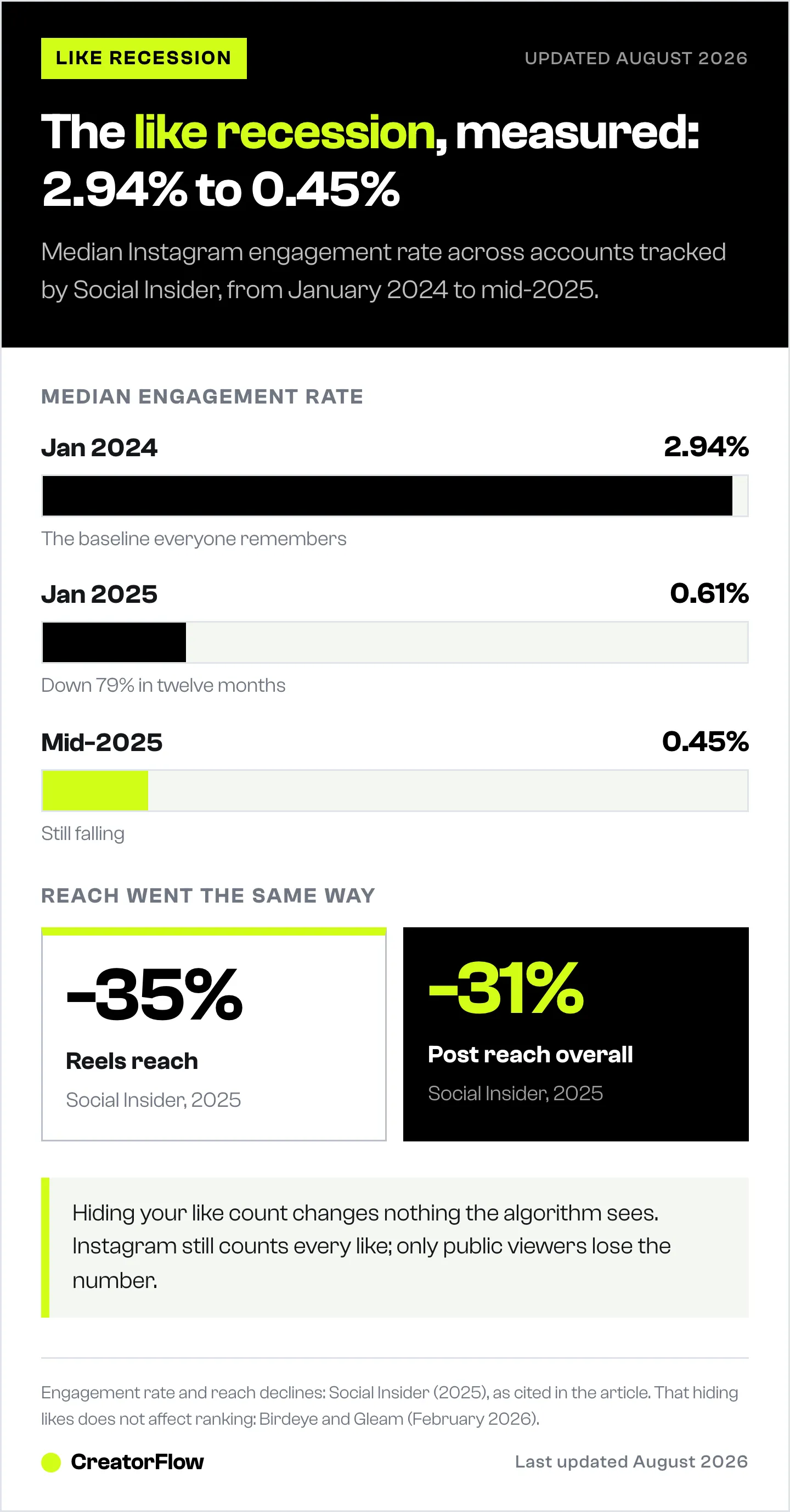Bar chart of median Instagram engagement rate falling from 2.94 percent in January 2024 to 0.61 percent a year later and 0.45 percent by mid-2025, with reach declines alongside.