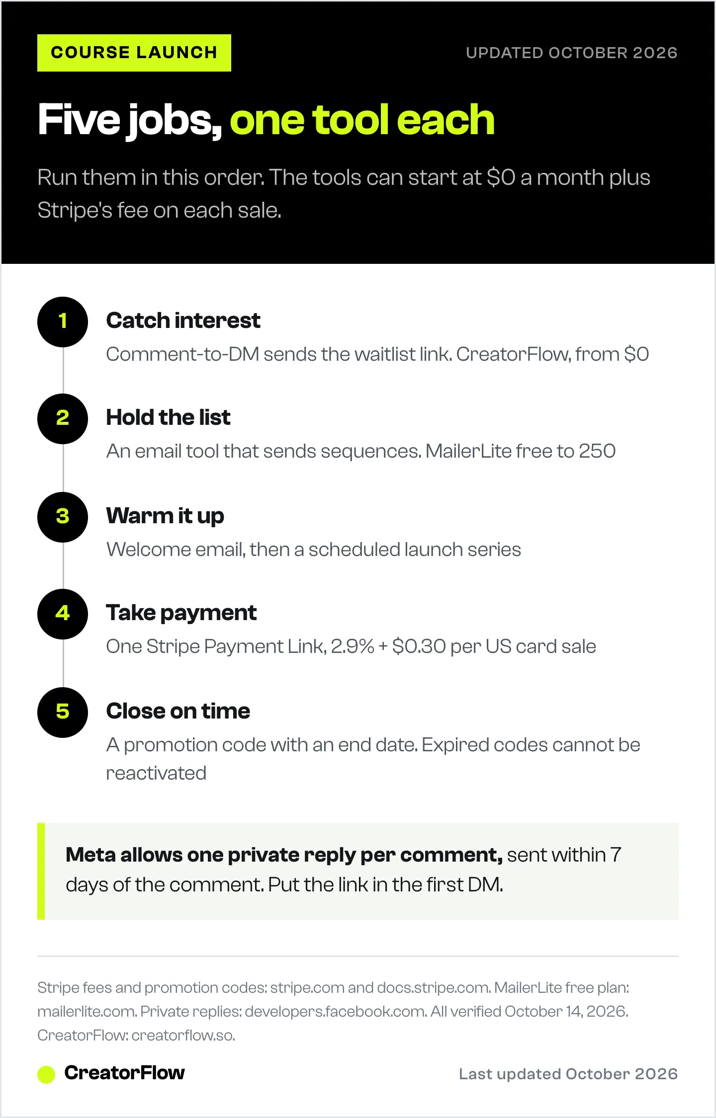 The five jobs of an online course launch in order, catch interest, hold the list, warm it up, take payment, close on time, each mapped to one tool and its starting cost.