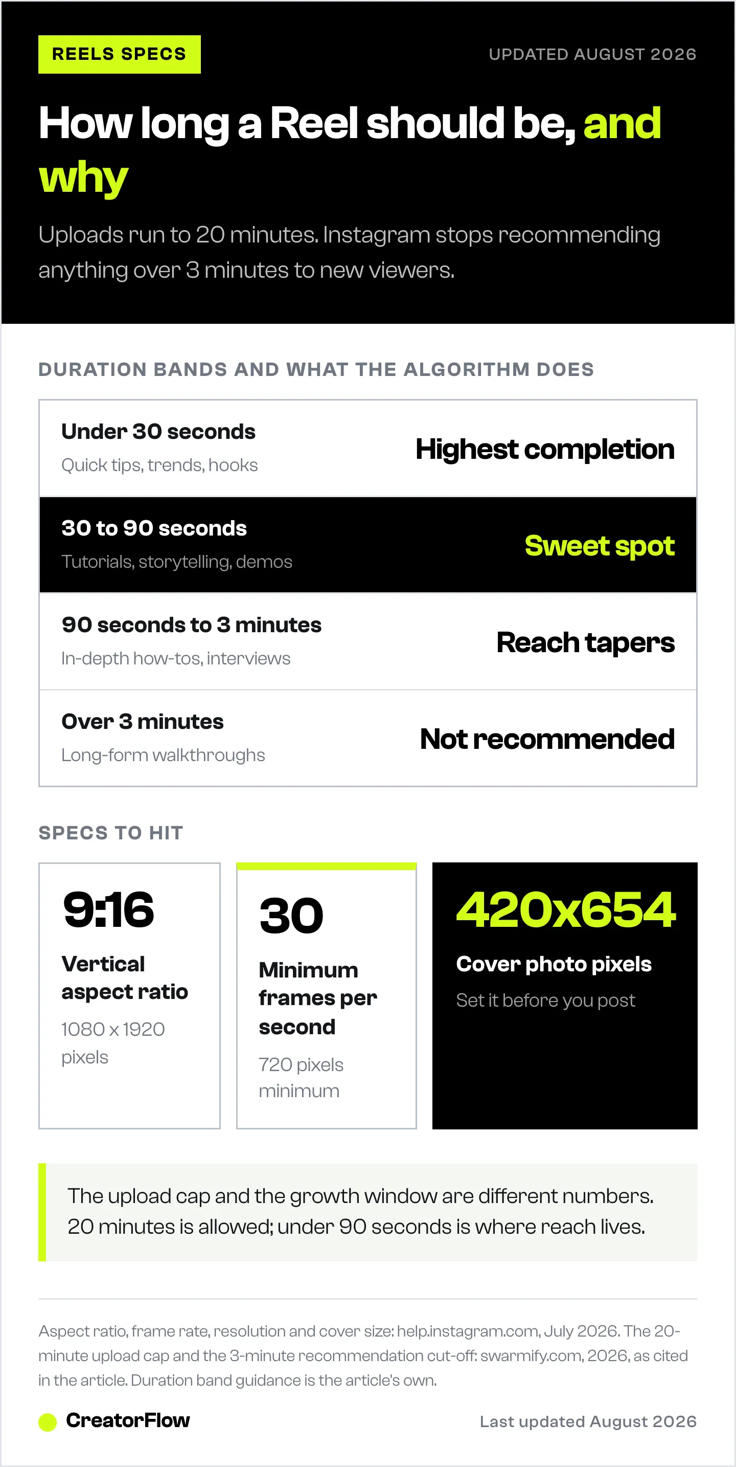 Four Instagram Reel duration bands from under 30 seconds to over 3 minutes with what the algorithm does at each length, plus the aspect ratio, frame rate and cover photo specs to hit.