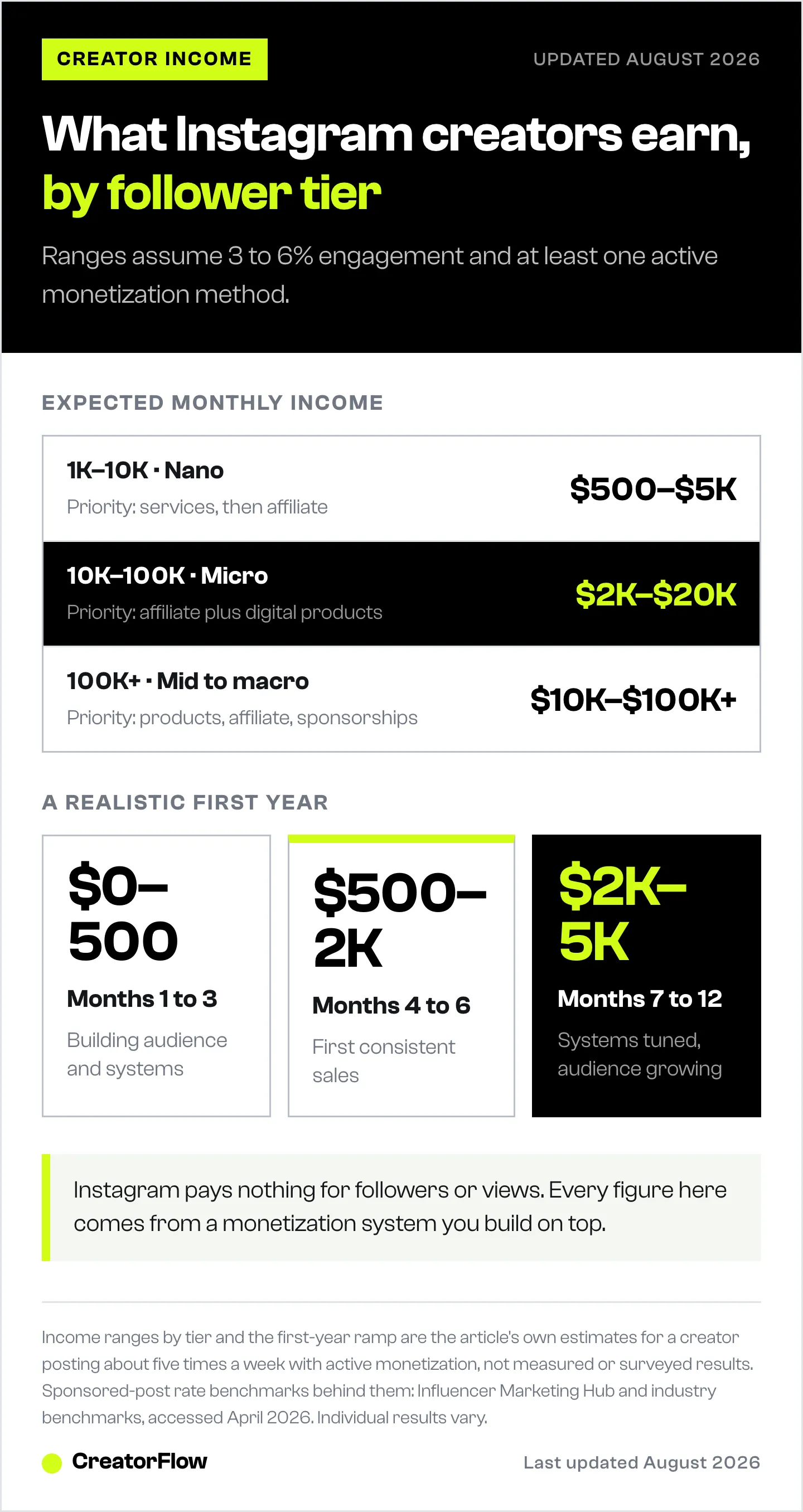 Expected monthly Instagram creator income across three follower tiers with the priority monetization method for each, next to a realistic first-year ramp broken into three stages.
