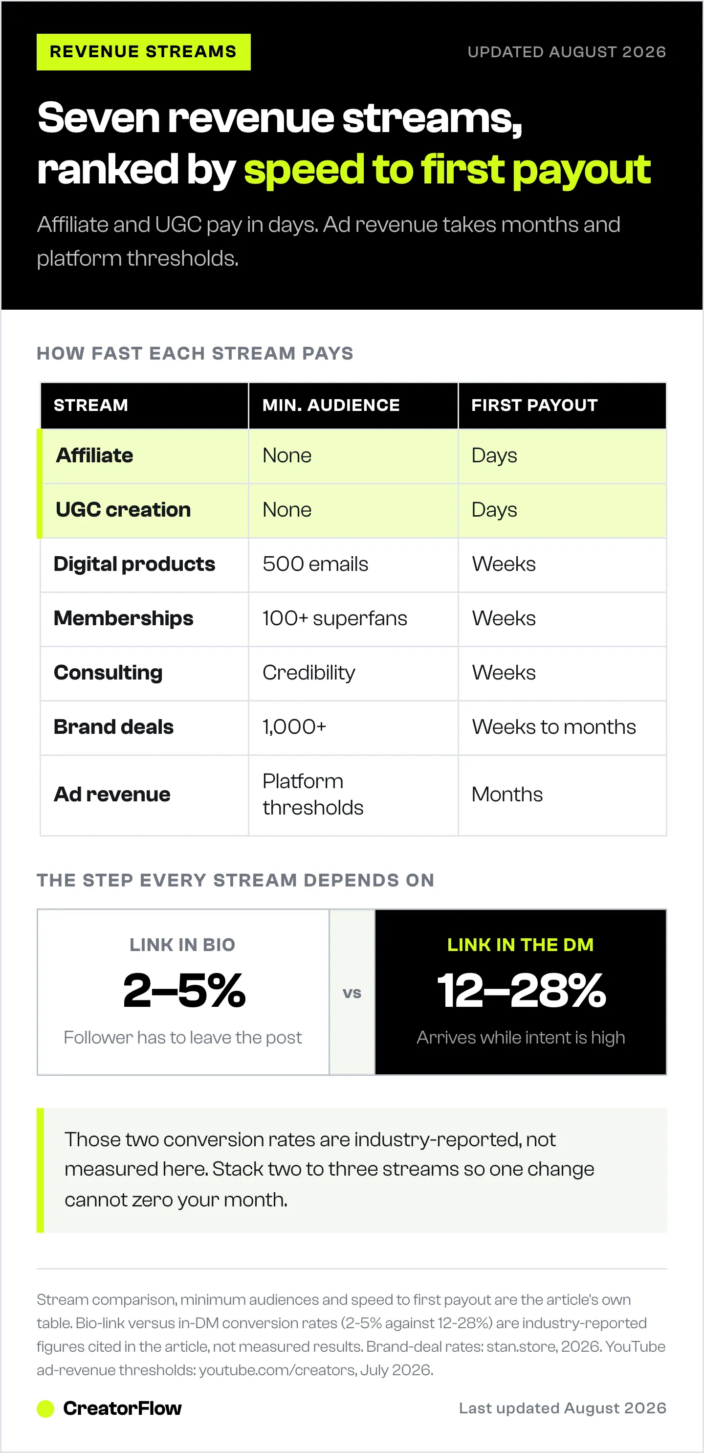 Seven creator revenue streams ranked by how fast the first payout arrives, each with its minimum audience, next to the reported gap between bio-link and in-DM link conversion rates.