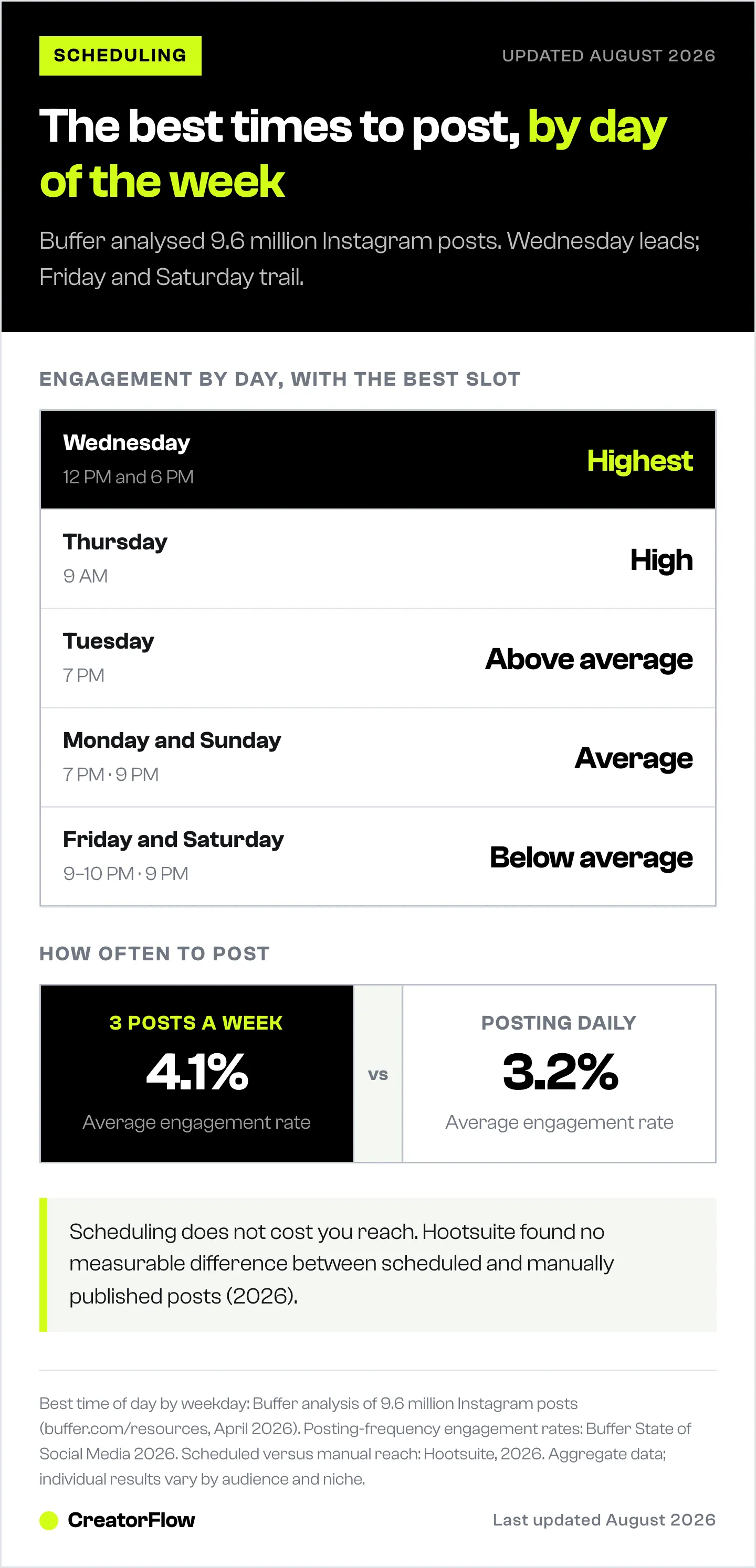 Instagram engagement ranked by day of the week with the best time slot for each, from Wednesday at midday down to Friday and Saturday, plus the engagement gap between posting three times a week and daily.