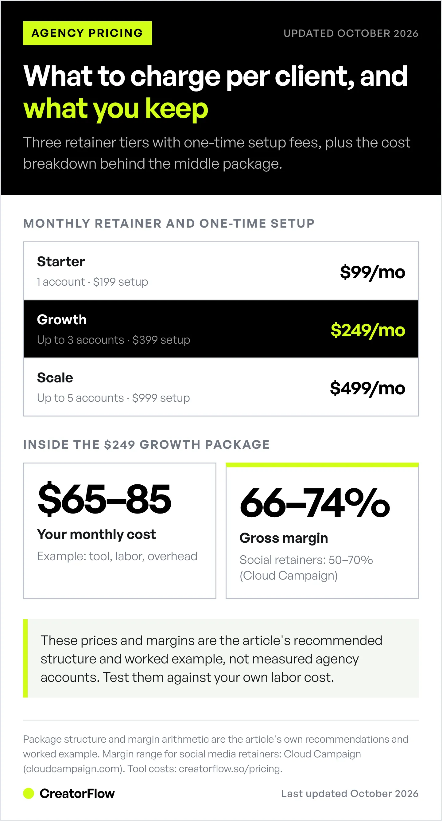 Three Instagram DM automation retainer tiers at $99, $249 and $499 a month with their setup fees, plus an example cost and margin breakdown for the $249 Growth package.