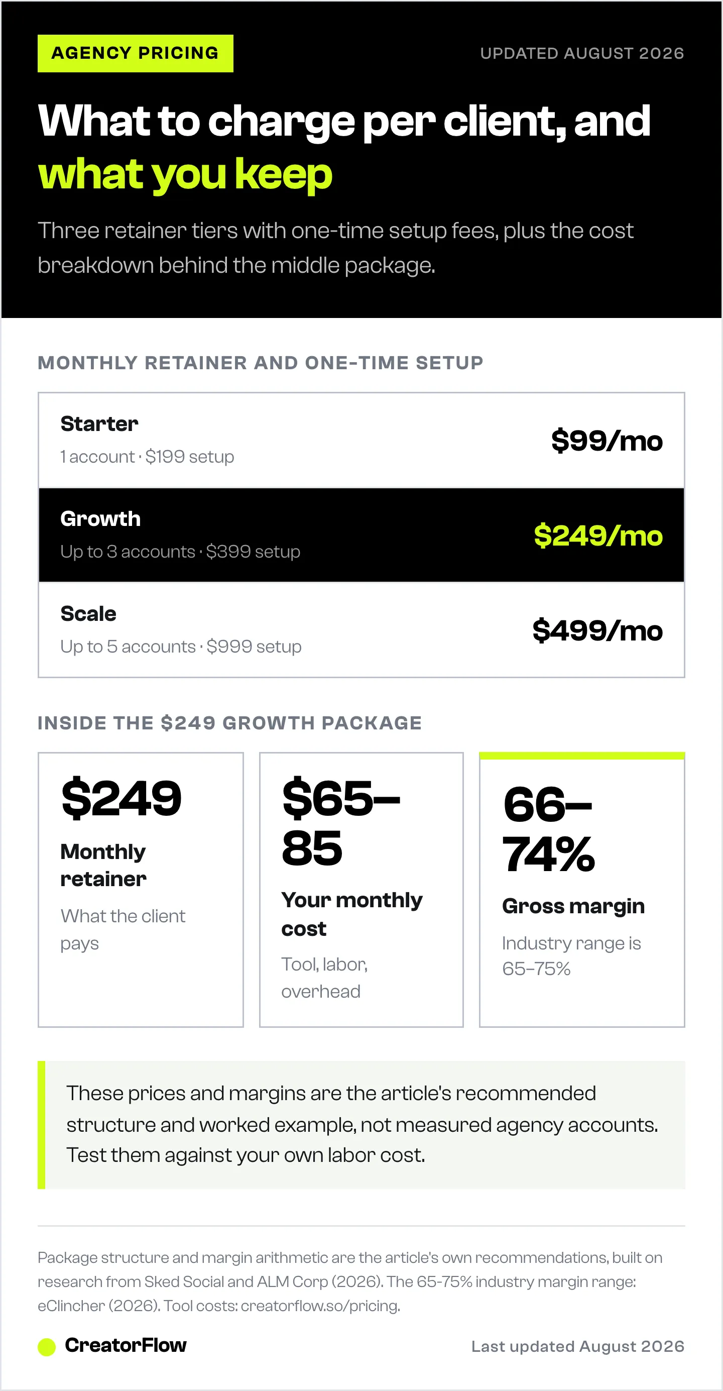 Three Instagram DM automation retainer tiers at ninety-nine, two hundred forty-nine and four hundred ninety-nine dollars a month with their setup fees, plus the cost and margin breakdown for the middle tier.