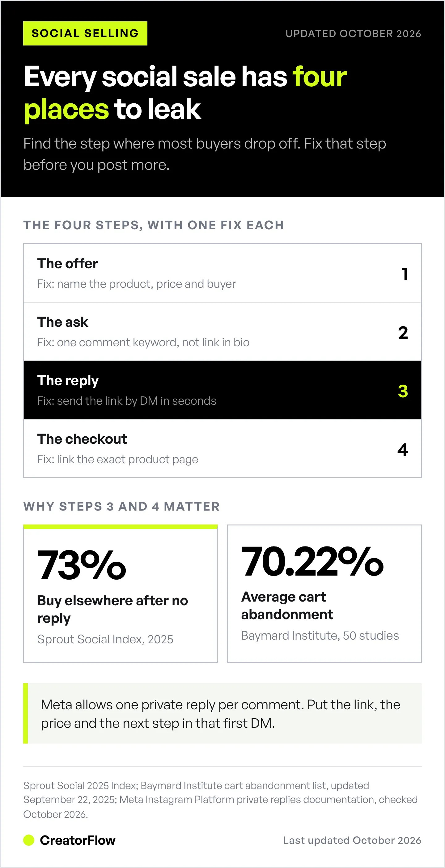 Four steps of a social media sale, the offer, the ask, the reply and the checkout, each with its main leak and fix, plus Sprout Social's 73% figure and Baymard's 70.22% cart abandonment average.