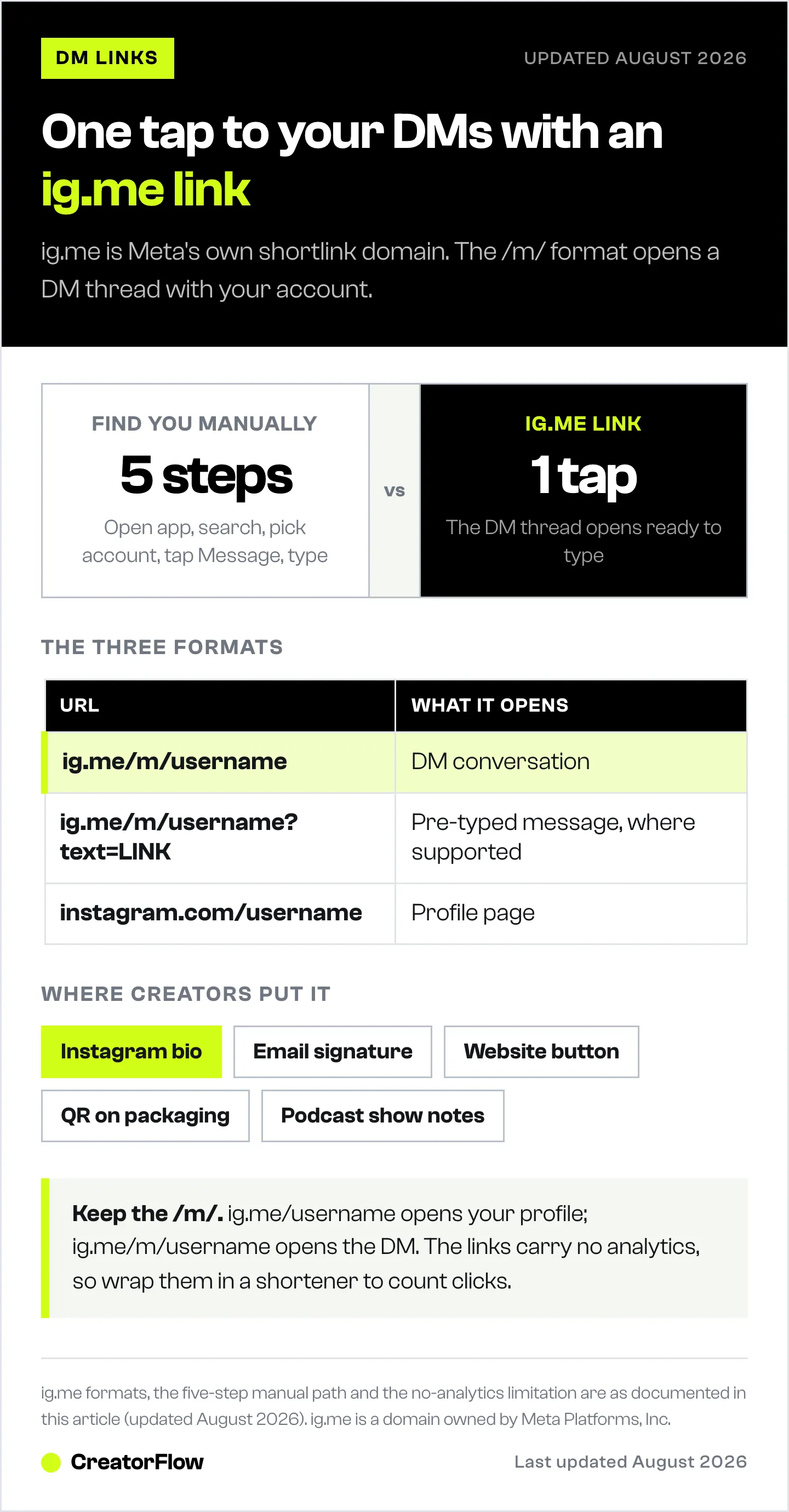 Diagram of the ig.me Instagram DM link, comparing the five-step manual path with a one-tap link, listing the three URL formats and the places creators put the link.