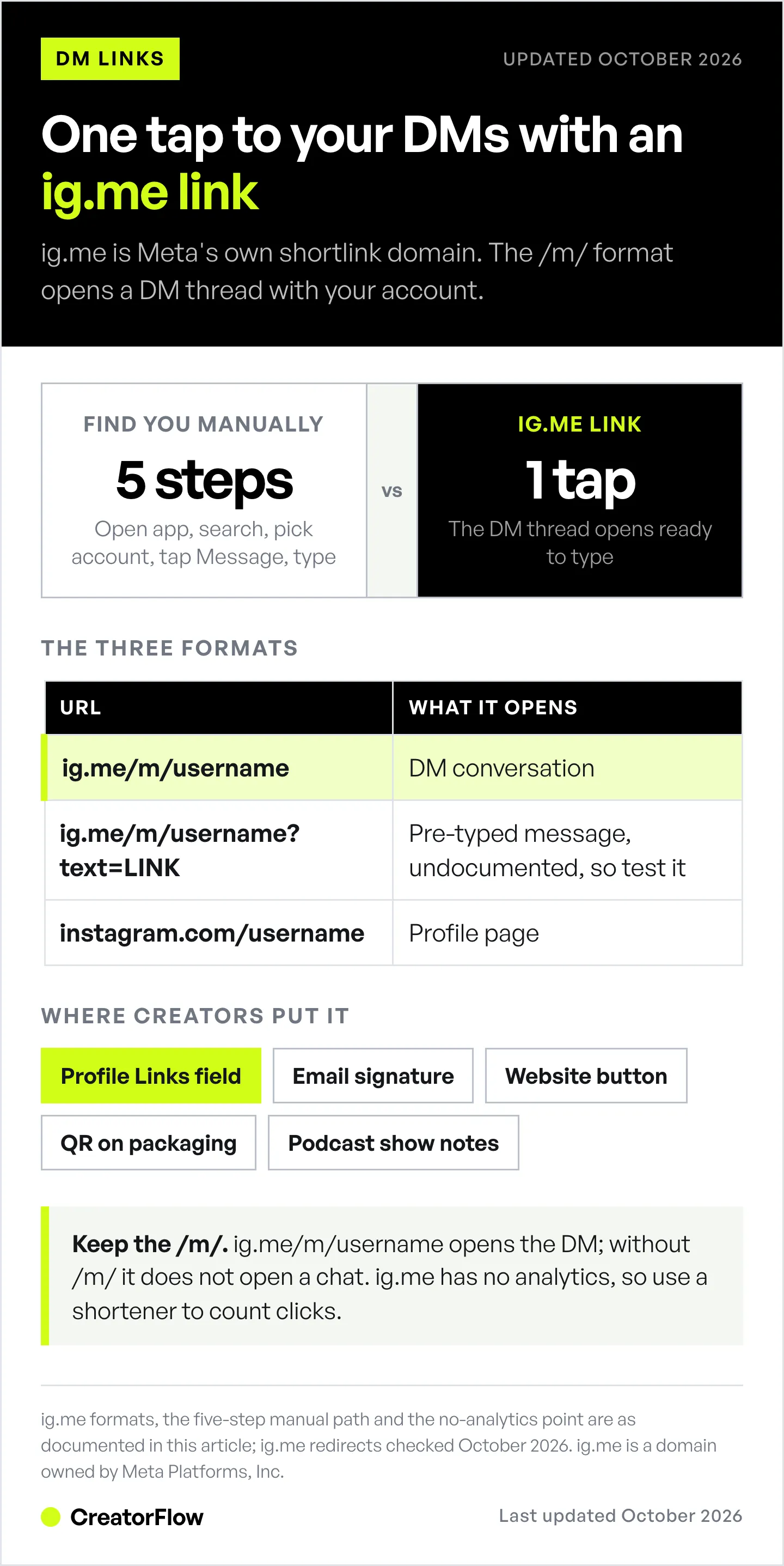 Diagram of the ig.me Instagram DM link, comparing the five-step manual path with a one-tap link, listing the three URL formats and the places creators put the link.