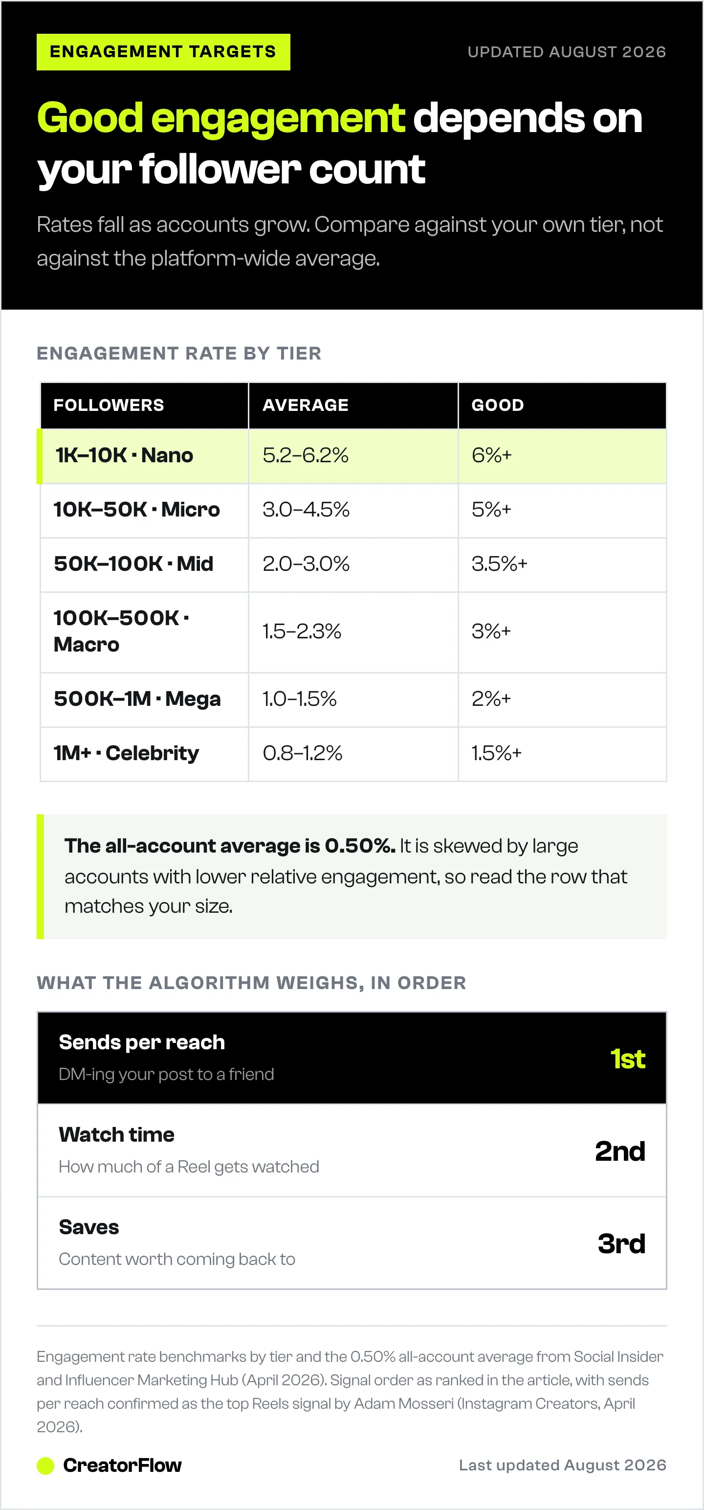 Table of Instagram engagement rate targets by follower tier, from nano to celebrity accounts, showing the average and good thresholds for each, alongside the five ranking signals Instagram weighs most.