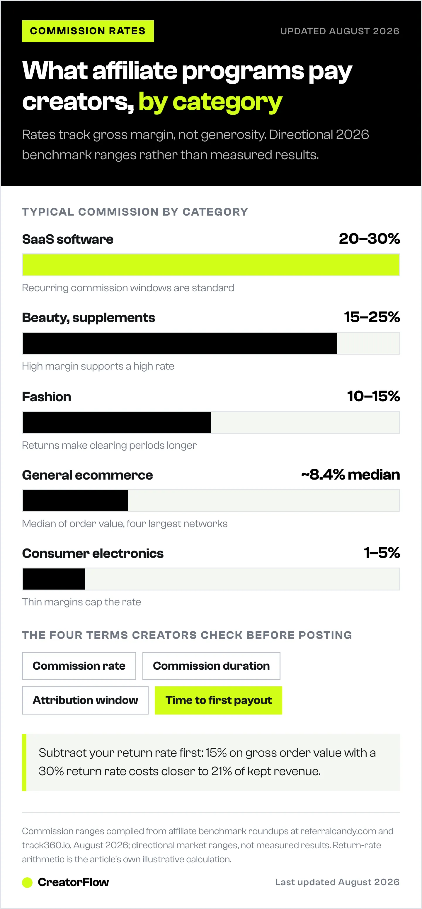 Bar chart of typical influencer affiliate commission rates by category, from 20 to 30 percent in SaaS down to 1 to 5 percent in consumer electronics, with the four program terms creators check.