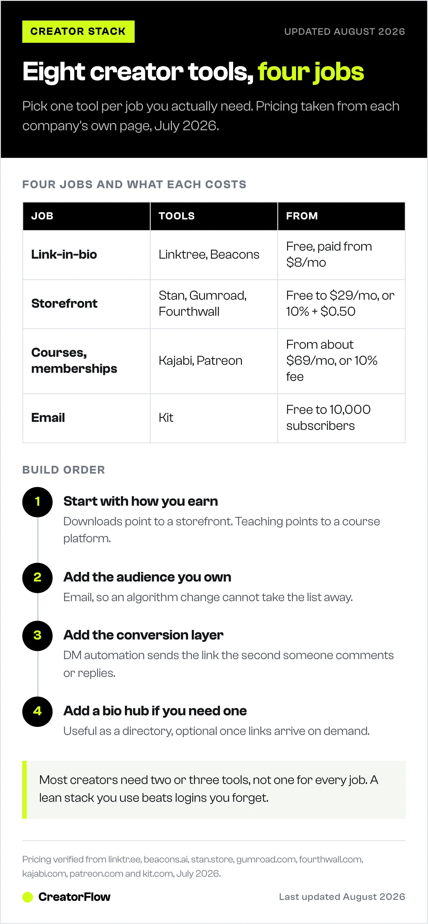Table grouping eight creator monetization tools into four of the six jobs a creator stack covers, with the starting price of each group, followed by the four-step build order.