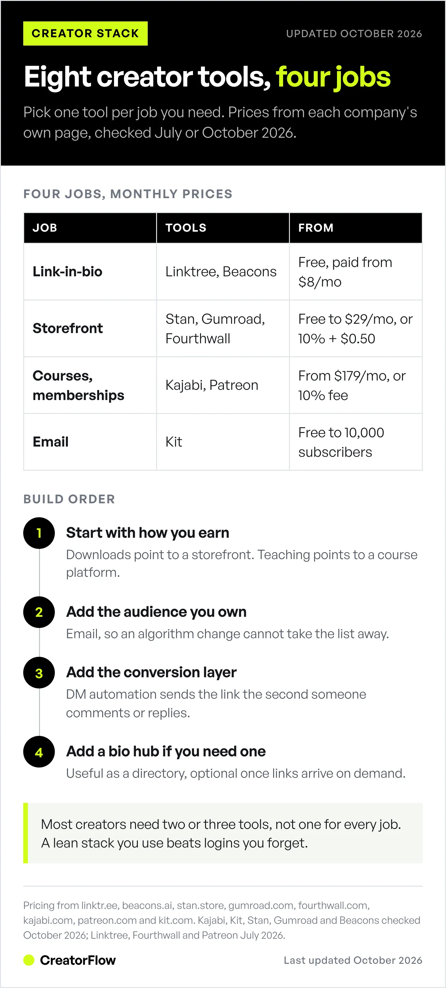 Table grouping eight creator tools into four jobs with monthly starting prices, from Linktree at $8 to Kajabi at $179 billed monthly, followed by the four-step order for building a creator stack.