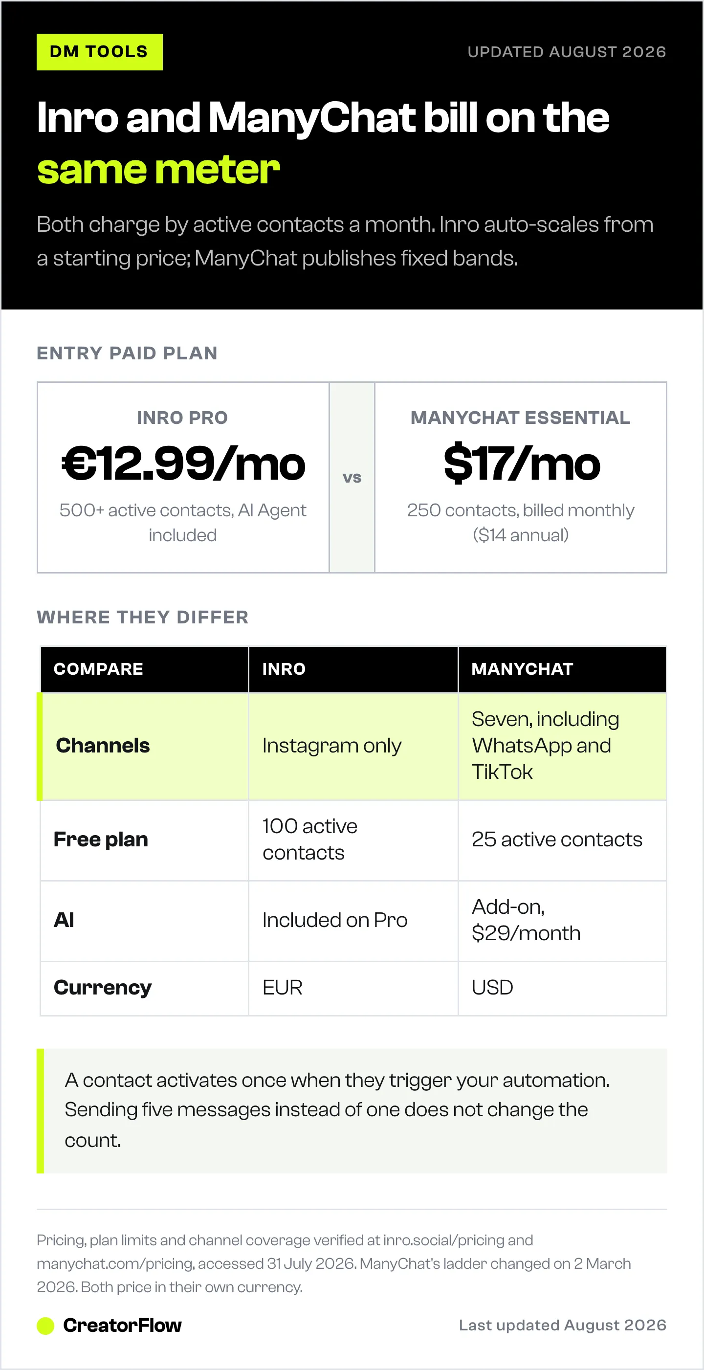 Side-by-side comparison of Inro and ManyChat entry pricing, free plan size, channel coverage, AI packaging and billing currency, both verified on 31 July 2026.
