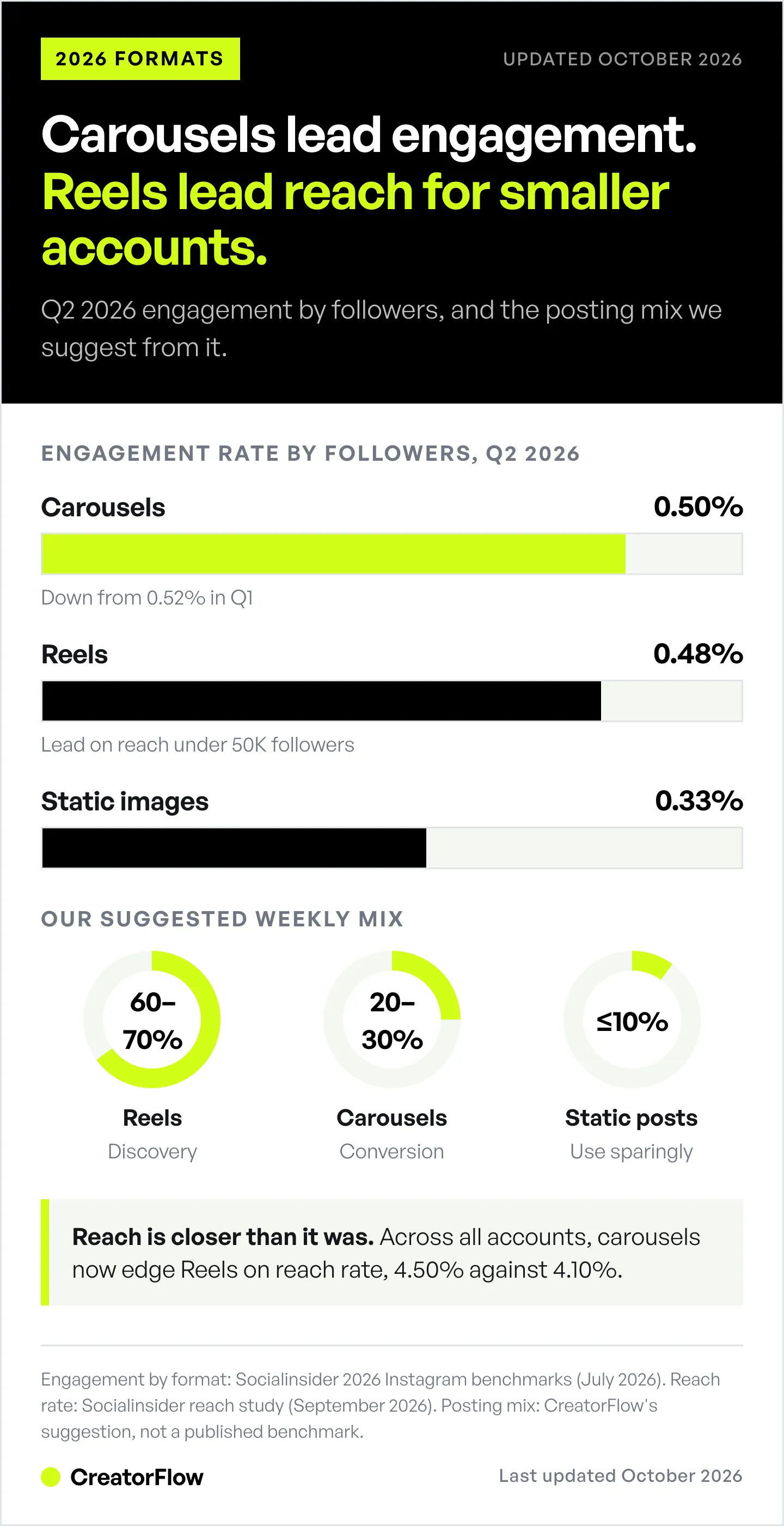 Instagram engagement rate by follower for carousels, Reels and static images in Q2 2026, shown with our suggested weekly posting mix across the three formats.